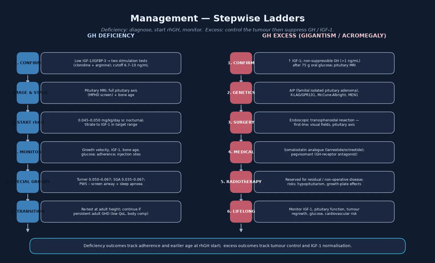 Two parallel six-step management ladders side by side — a deficiency ladder running from confirm with two stimulation tests through image and stage the pituitary, start recombinant growth hormone at the standard dose, monitor growth velocity and IGF-1 and glucose, special-group dosing for Turner and SGA and Prader-Willi, and transition re-testing at final height — and an excess ladder running from confirm with an oral glucose load and MRI through genetics for AIP and X-LAG and McCune-Albright, endoscopic transsphenoidal surgery, medical therapy with a somatostatin analogue or pegvisomant, radiotherapy for residual disease, and lifelong IGF-1 and pituitary monitoring