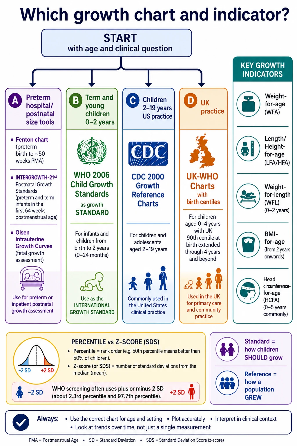 Classification of paediatric growth charts and anthropometric indicators