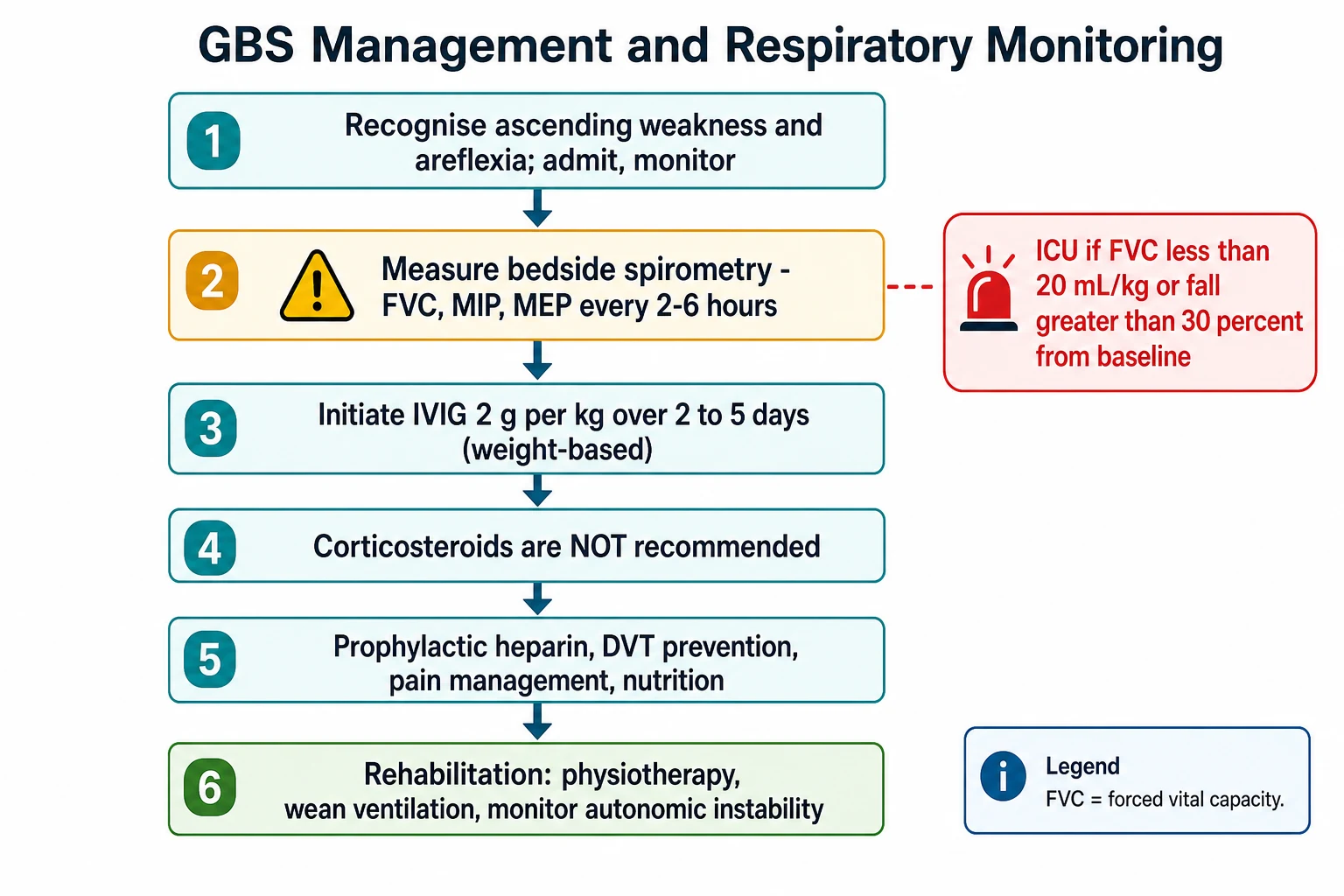 A management algorithm flowchart on a white background showing the vertical flow from recognition and admission through bedside spirometry with the FVC thresholds under twenty millilitres per kilogram, then intravenous immunoglobulin 2 g per kg over two to five days, then prophylactic heparin and pain and nutrition management, and finally rehabilitation and weaning ventilation, with a red alert callout on the intensive care triggers and a note that corticosteroids are not recommended.