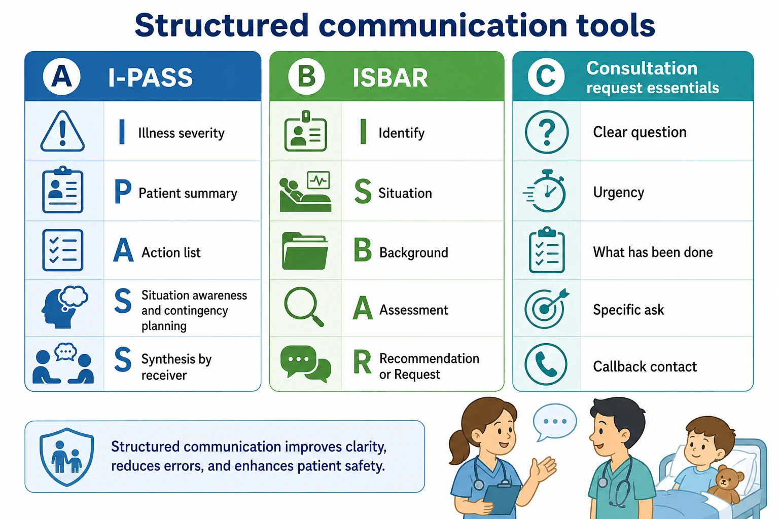 Educational schematic comparing I-PASS, ISBAR and consultation request essentials