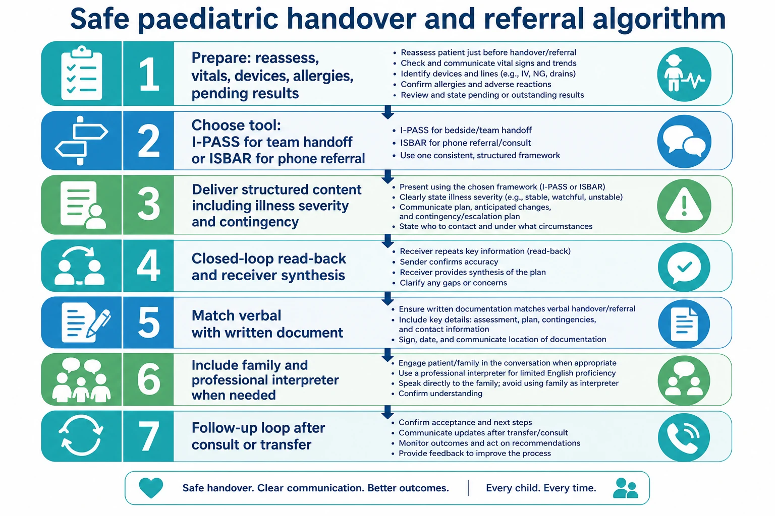 Seven-step algorithm for safe paediatric handover and referral