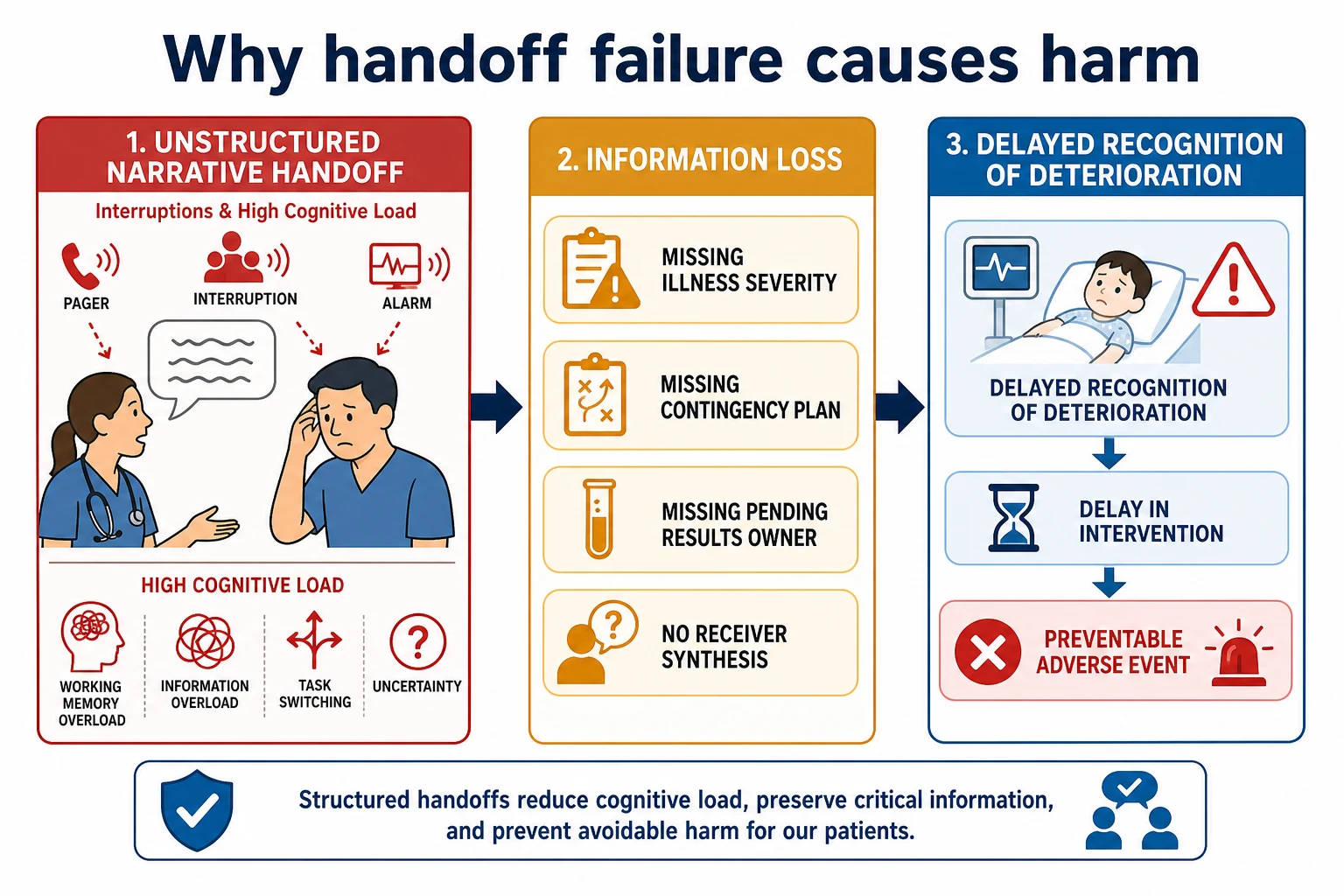 Mechanism schematic from unstructured handoff through information loss to delayed recognition and preventable harm