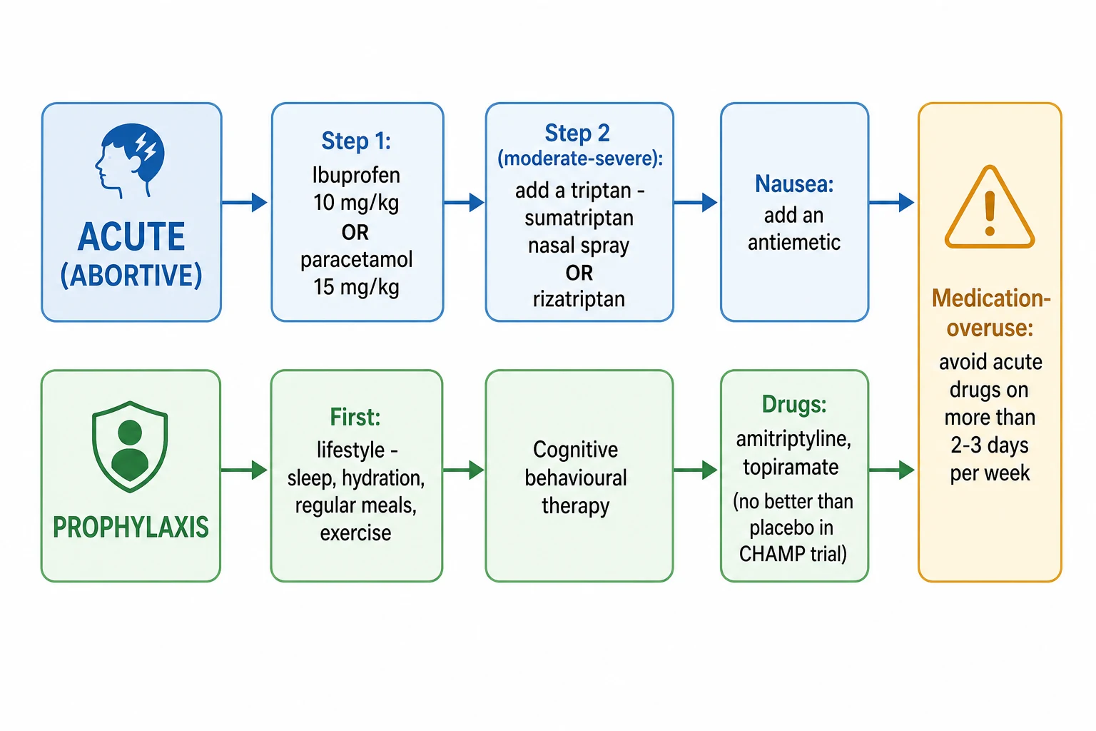 Educational management algorithm for paediatric migraine showing the acute abortive branch of ibuprofen or paracetamol first-line, a triptan such as sumatriptan nasal spray or rizatriptan for moderate-to-severe attacks with an antiemetic for nausea, and the prophylaxis branch of lifestyle first, cognitive behavioural therapy, and drugs such as amitriptyline or topiramate, with a medication-overuse warning against acute drugs on more than 2 to 3 days per week