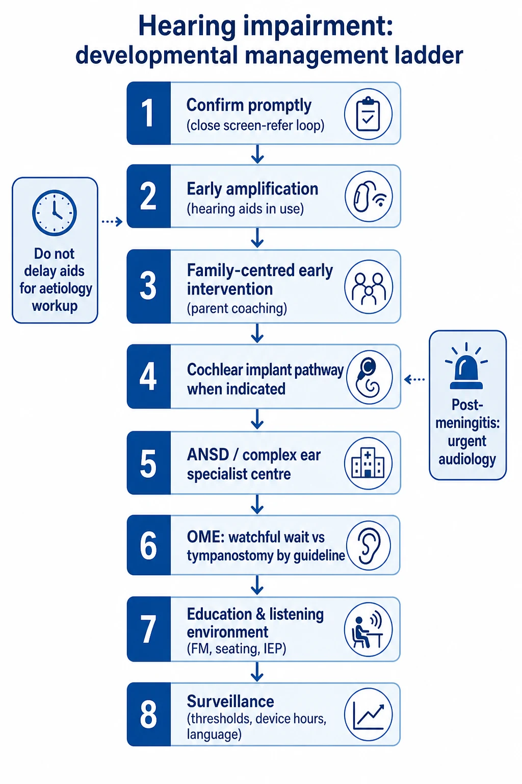 Stepwise management algorithm from diagnostic confirmation through early amplification, family-centred early intervention, cochlear implant pathway, educational supports and surveillance