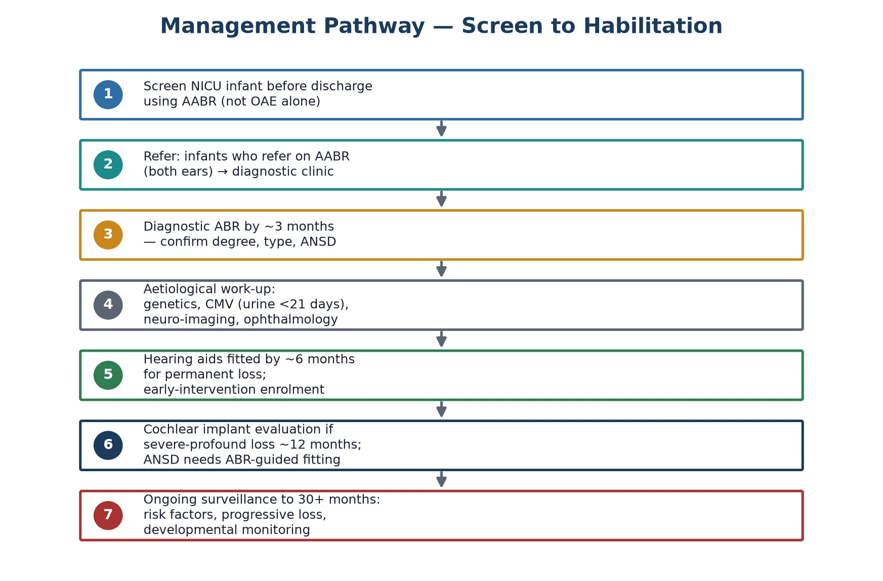 Stepwise management pathway from AABR screen through diagnostic ABR, aetiological work-up, hearing aids by six months, cochlear implant evaluation, and ongoing surveillance