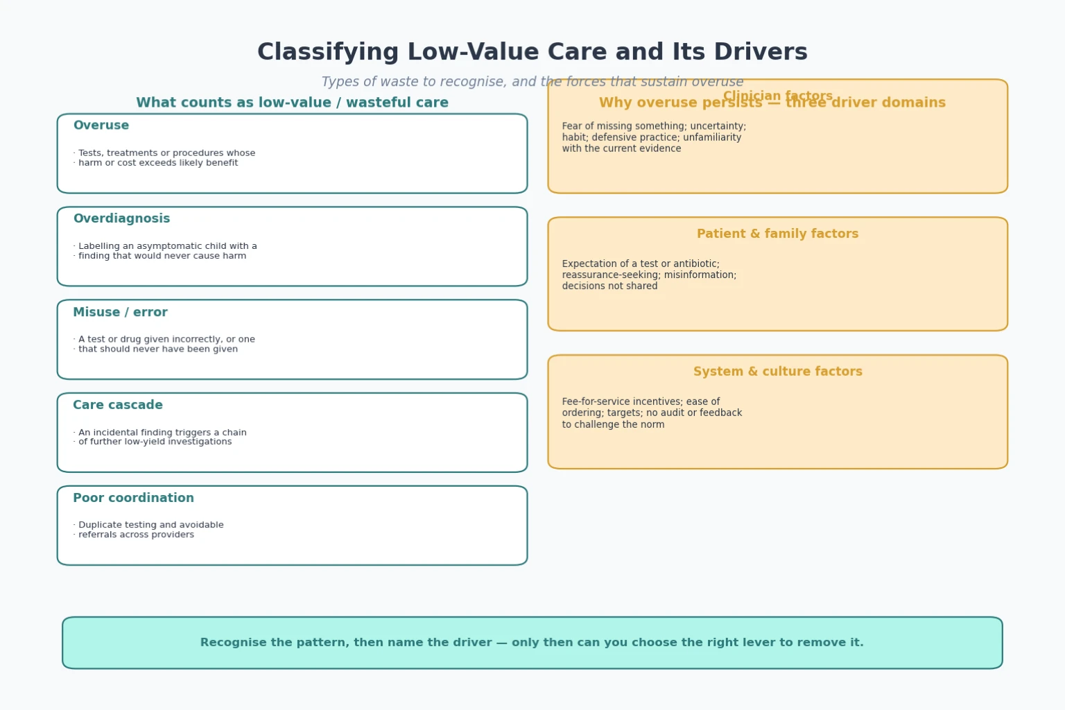 Two-panel taxonomy of low-value care types beside the clinician, family and system drivers that sustain overuse