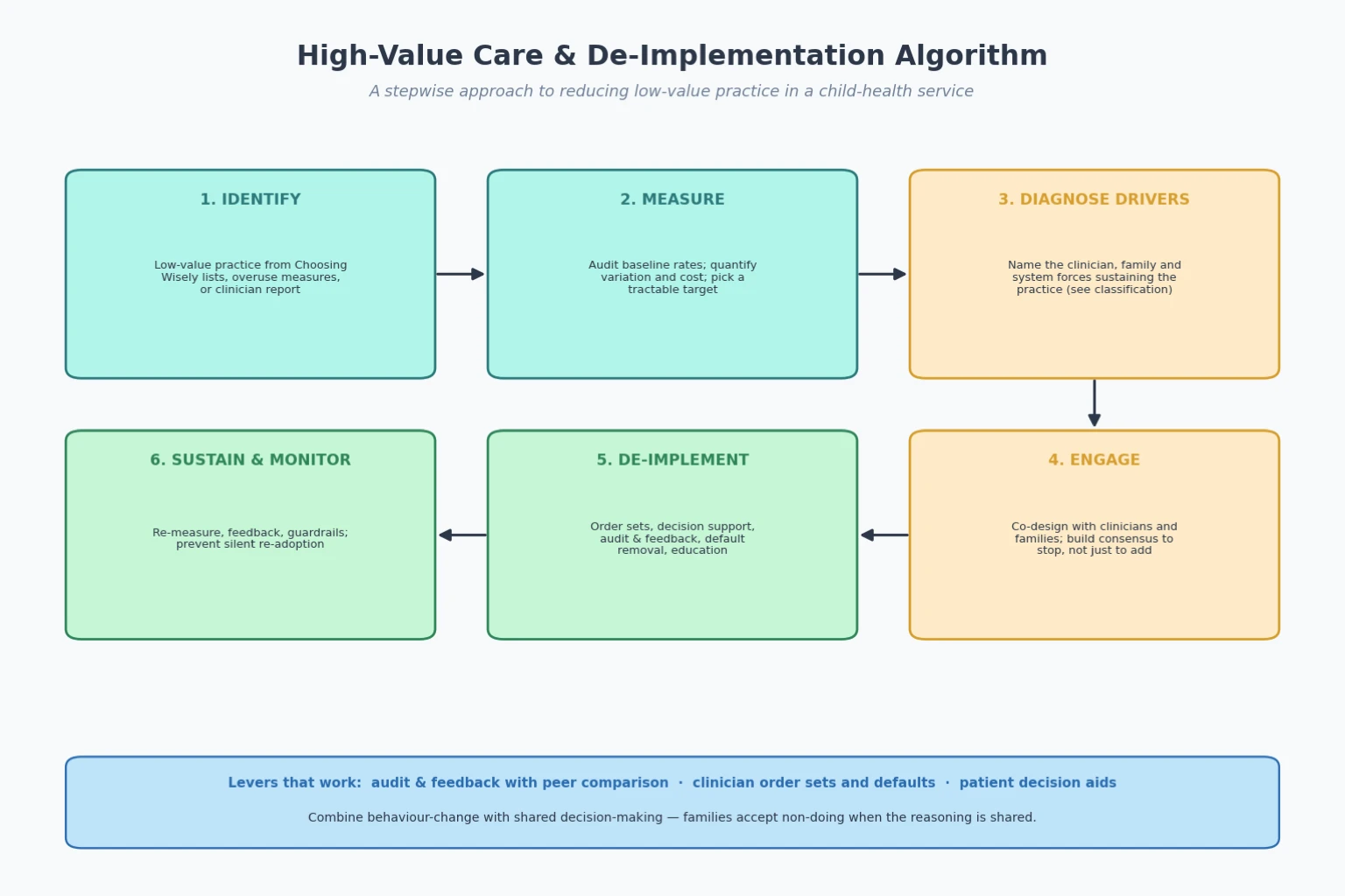 Six-step de-implementation algorithm from identify through sustain and monitor, with a footer of evidence-based levers