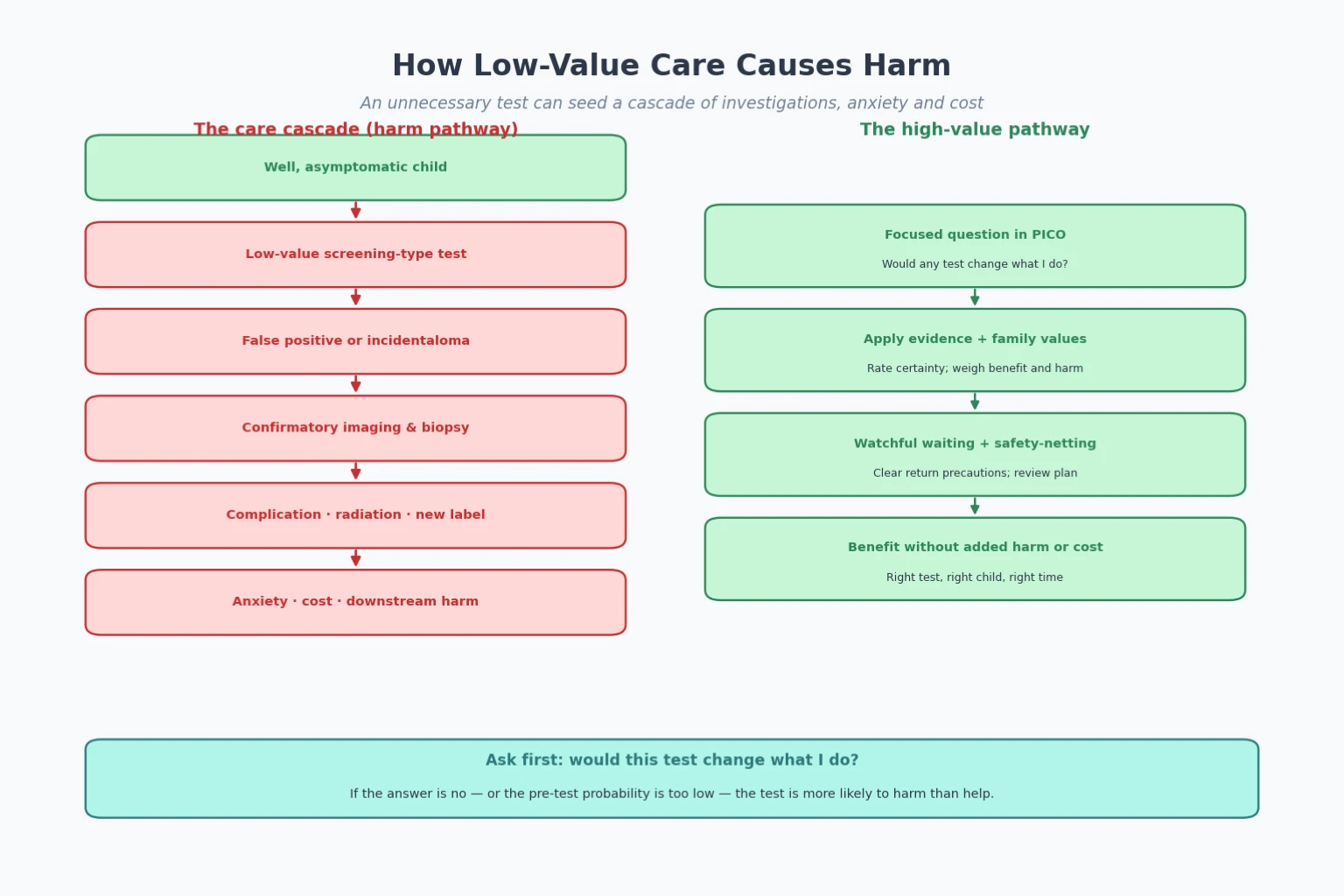 Parallel pathways showing the harm cascade from a low-value test beside the high-value pathway of a focused question and shared decision
