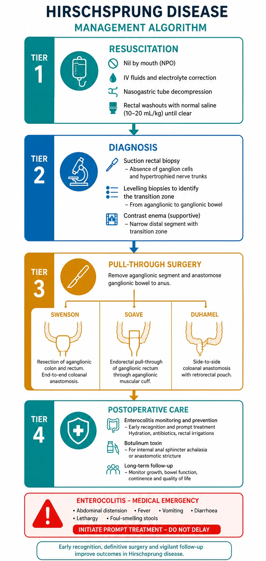 Management algorithm for Hirschsprung disease showing four tiers: Tier 1 resuscitation with nil by mouth, IV fluids, nasogastric decompression and rectal washouts. Tier 2 diagnosis with suction rectal biopsy and levelling biopsies to find the transition zone. Tier 3 definitive pull-through surgery showing Swenson, Soave and Duhamel techniques. Tier 4 postoperative care with enterocolitis monitoring, botulinum toxin injection for obstructive symptoms and long-term follow-up.
