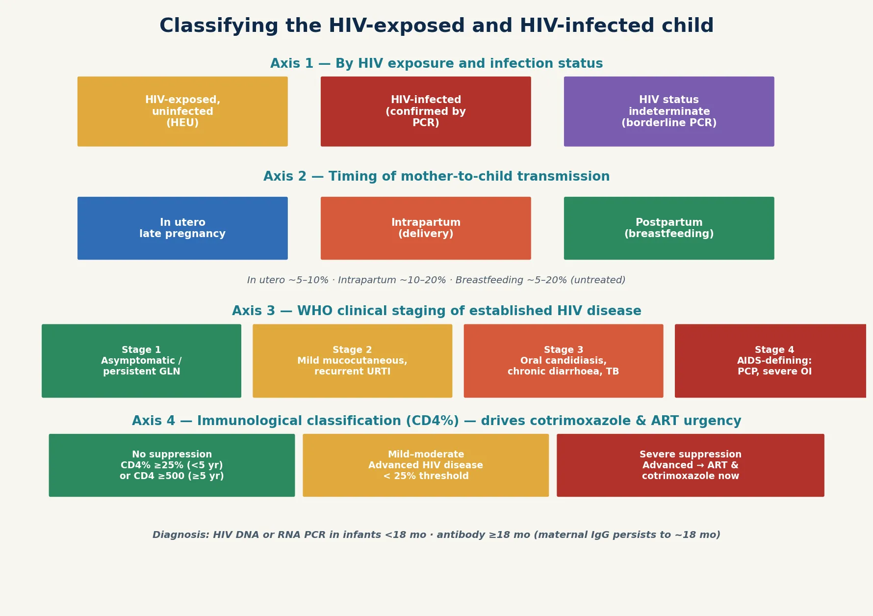 Four-axis classification of paediatric HIV: by exposure versus infection status, by timing of mother-to-child transmission (in utero, intrapartum, postpartum), by WHO clinical stage 1 to 4, and by CD4-based immunological stage, with the diagnostic rule that PCR is used under 18 months