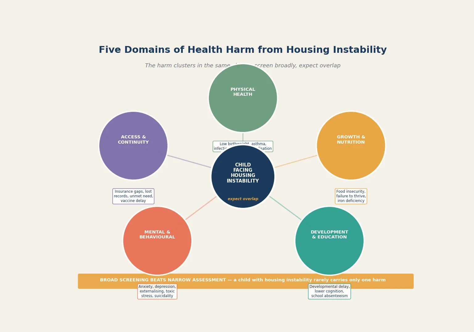 Five-domain hub diagram of health harm from housing instability — physical health, growth and nutrition, development and education, mental and behavioural, and access and continuity — radiating from a central child, emphasising overlap
