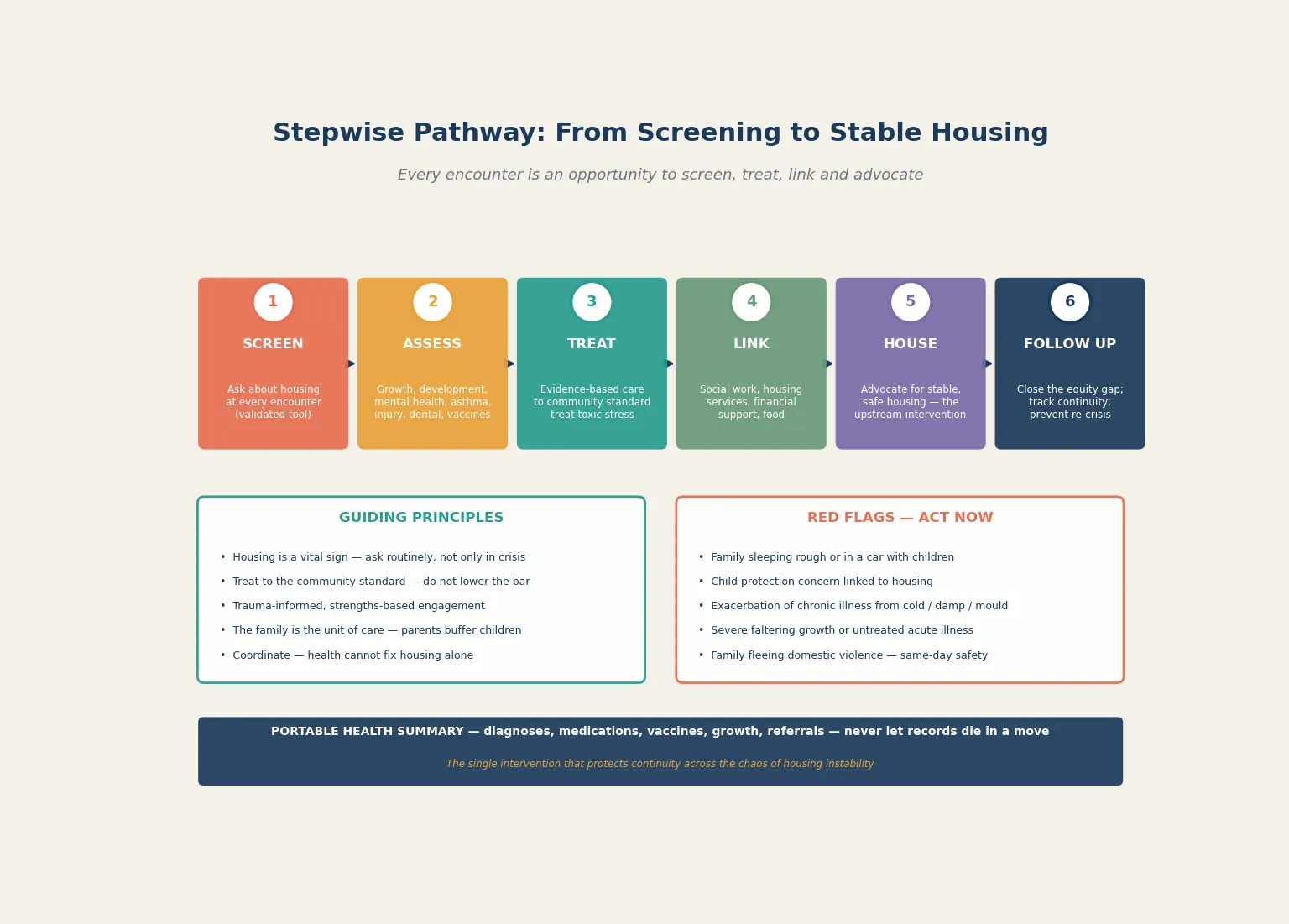 Stepwise pathway from screen through assess, treat, link, house and follow-up, with guiding-principles and red-flag panels alongside a portable-summary must-have