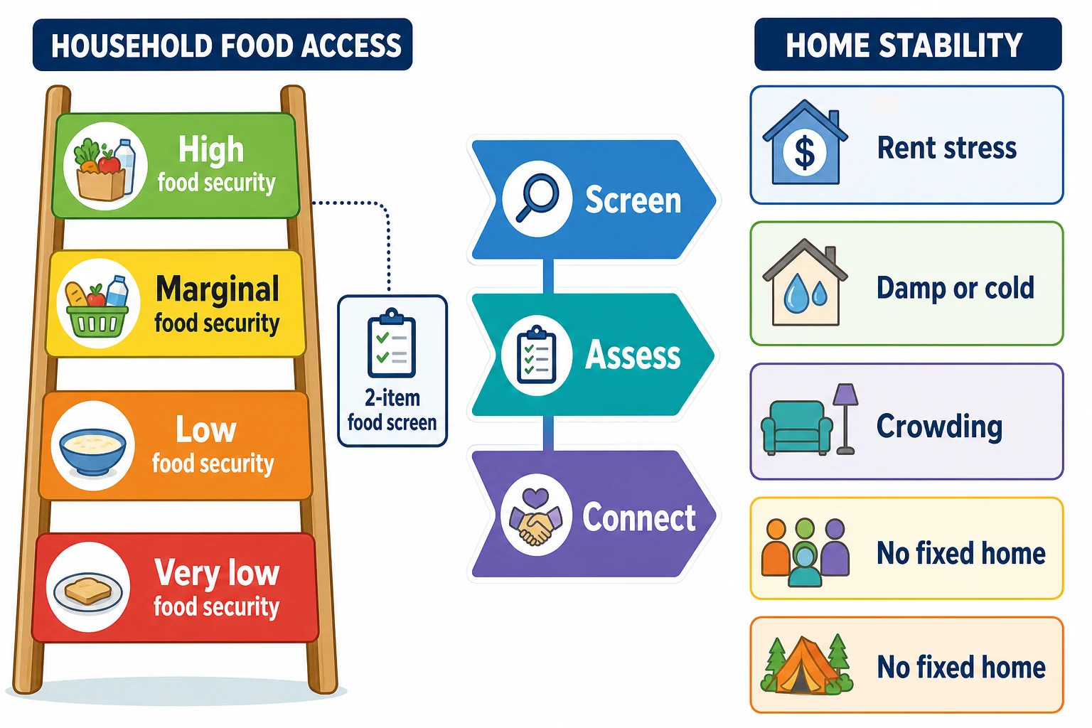 Educational classification board showing USDA food-security levels, housing-insecurity domains and a screen-to-action pathway