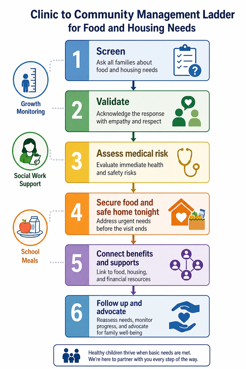 Stepwise clinic-to-community algorithm from screening through urgent safety, resource navigation, medical follow-up and advocacy