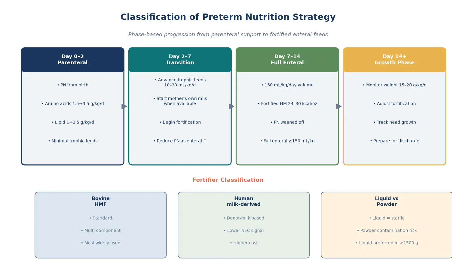 Four-phase classification of preterm nutrition (parenteral, transition, full enteral, growth phase) with three fortifier types