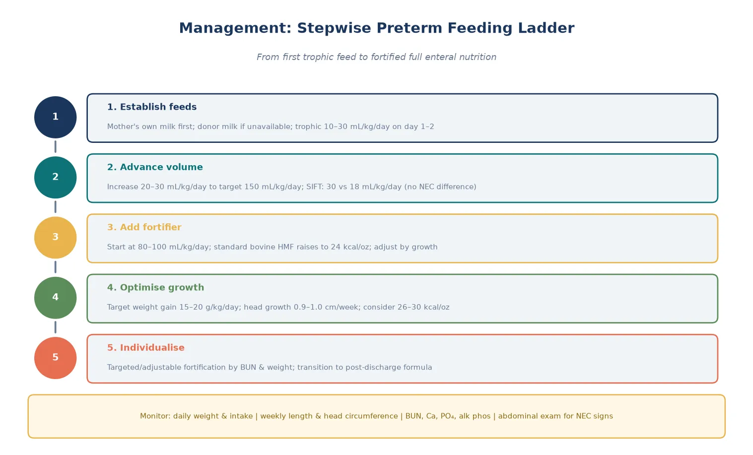 Five-step feeding ladder from establishing feeds through individualised fortification with daily monitoring sidebar