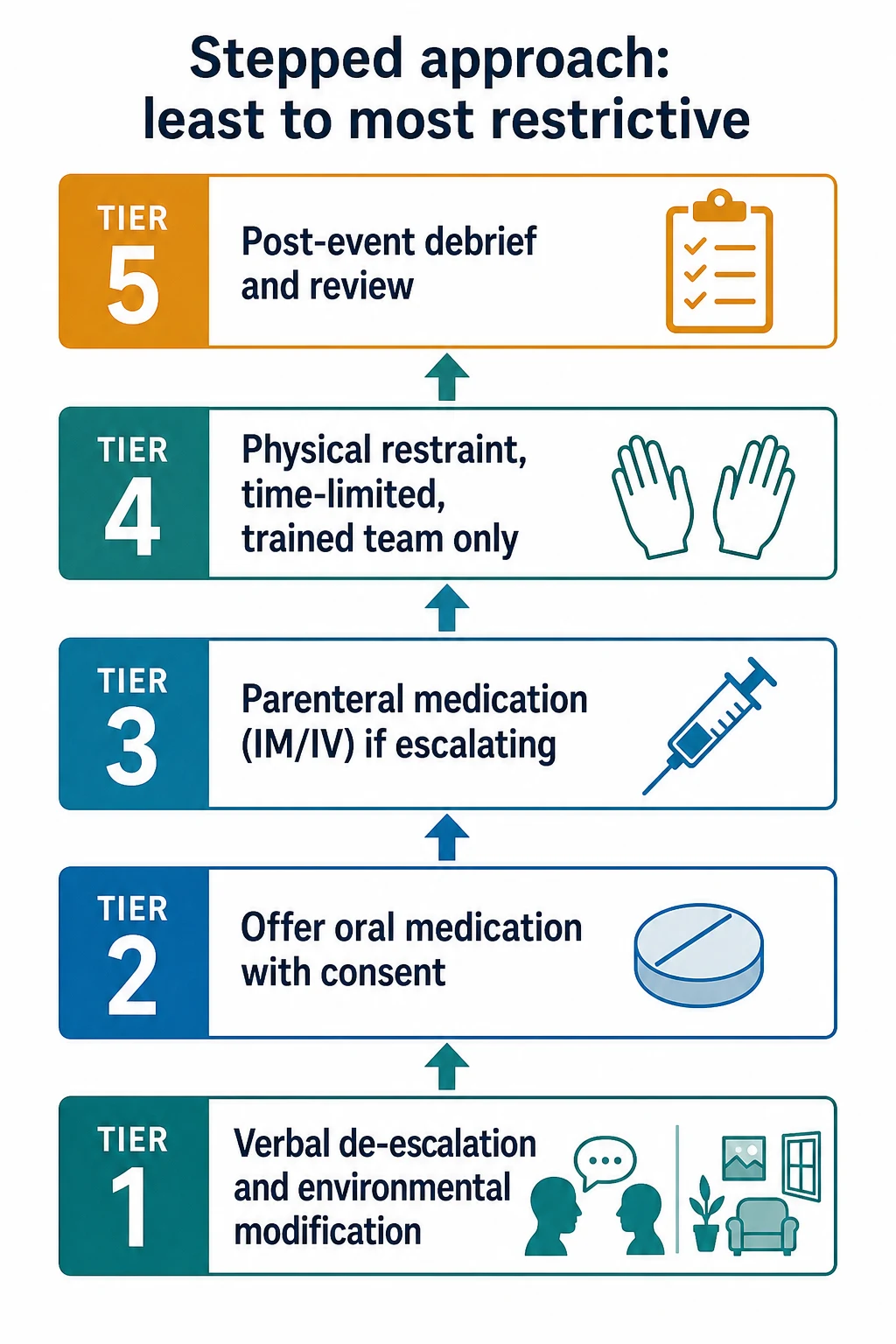 Stepped approach from least to most restrictive: five tiers ascending from verbal de-escalation and environmental modification, through oral and then parenteral medication, to time-limited physical restraint, with post-event debrief at the apex.