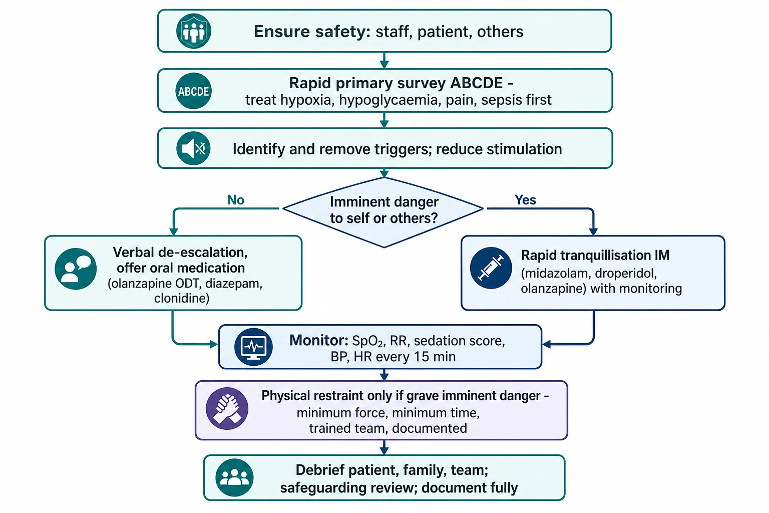 Management algorithm: ensure safety of staff, patient and others; rapid primary survey ABCDE treating hypoxia, hypoglycaemia, pain and sepsis first; identify and remove triggers; if no imminent danger, verbal de-escalation with oral medication (olanzapine ODT, diazepam, clonidine); if imminent danger, rapid tranquillisation IM (midazolam, droperidol, olanzapine) with monitoring; both converge on monitoring SpO2, RR, sedation score, BP and HR every 15 minutes; physical restraint only if grave imminent danger with minimum force, minimum time, trained team, documented; debrief patient, family and team with safeguarding review.