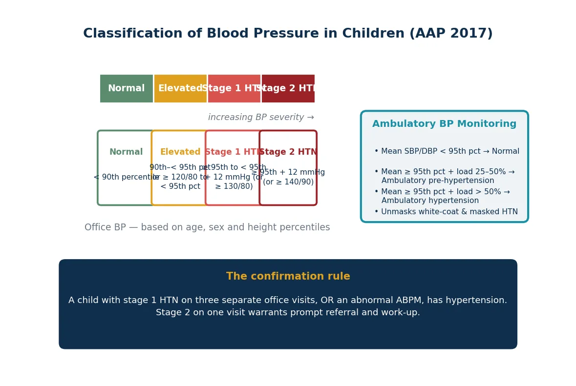 Classification of childhood blood pressure showing the normal, elevated, stage 1 and stage 2 categories of the AAP 2017 guideline with the ambulatory blood pressure monitoring definitions.
