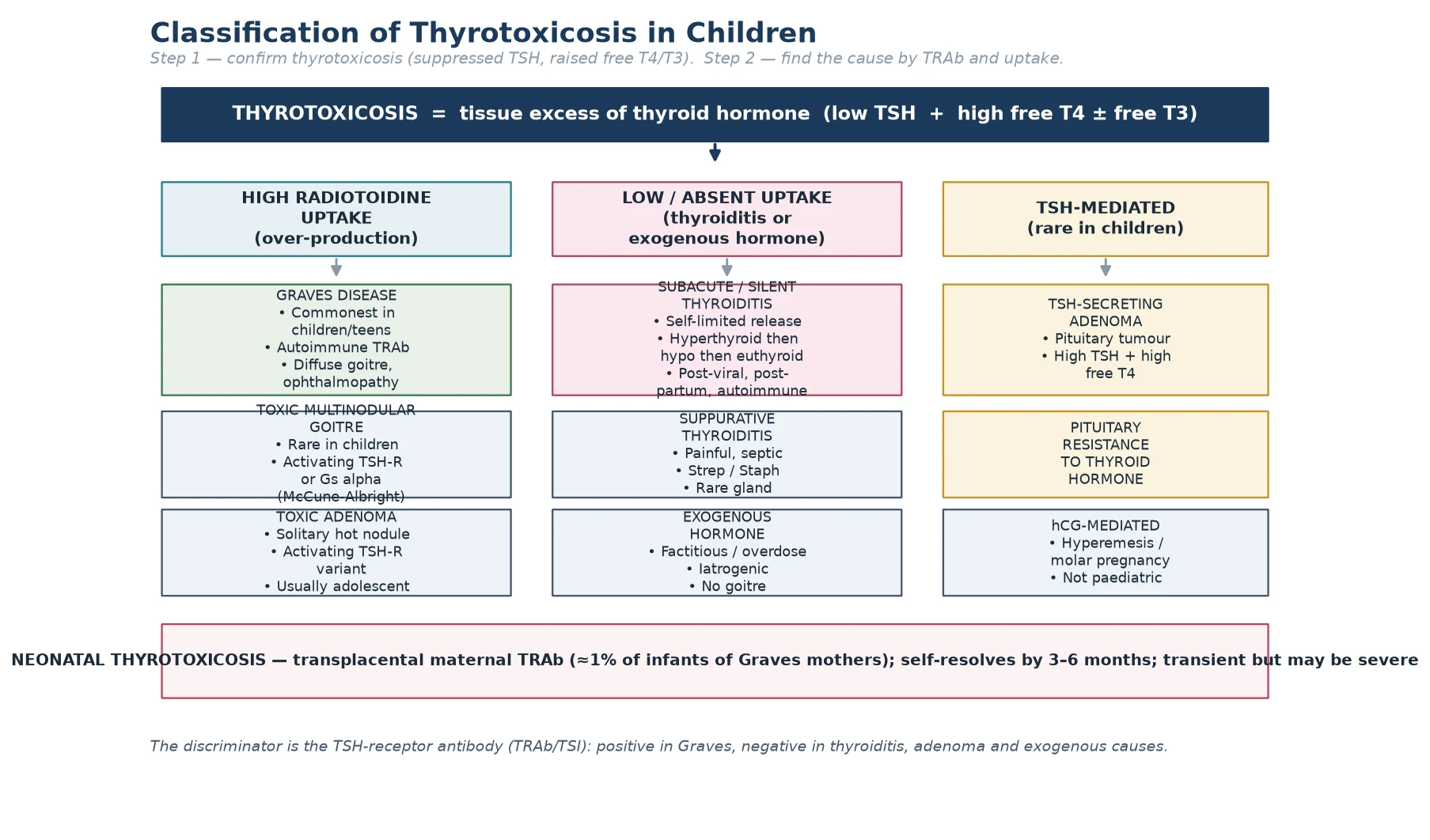 A classification schematic for childhood thyrotoxicosis: a top band defining thyrotoxicosis as low TSH with high free T4 or free T3, then three branches — a high-radioiodine-uptake branch listing Graves disease, toxic multinodular goitre and toxic adenoma; a low-or-absent-uptake branch listing subacute and silent thyroiditis, suppurative thyroiditis and exogenous hormone; and a TSH-mediated branch listing TSH-secreting adenoma, pituitary resistance to thyroid hormone and hCG-mediated causes. A bottom band names neonatal thyrotoxicosis from transplacental TSH-receptor antibody, and a footer states that the discriminator is the TSH-receptor antibody