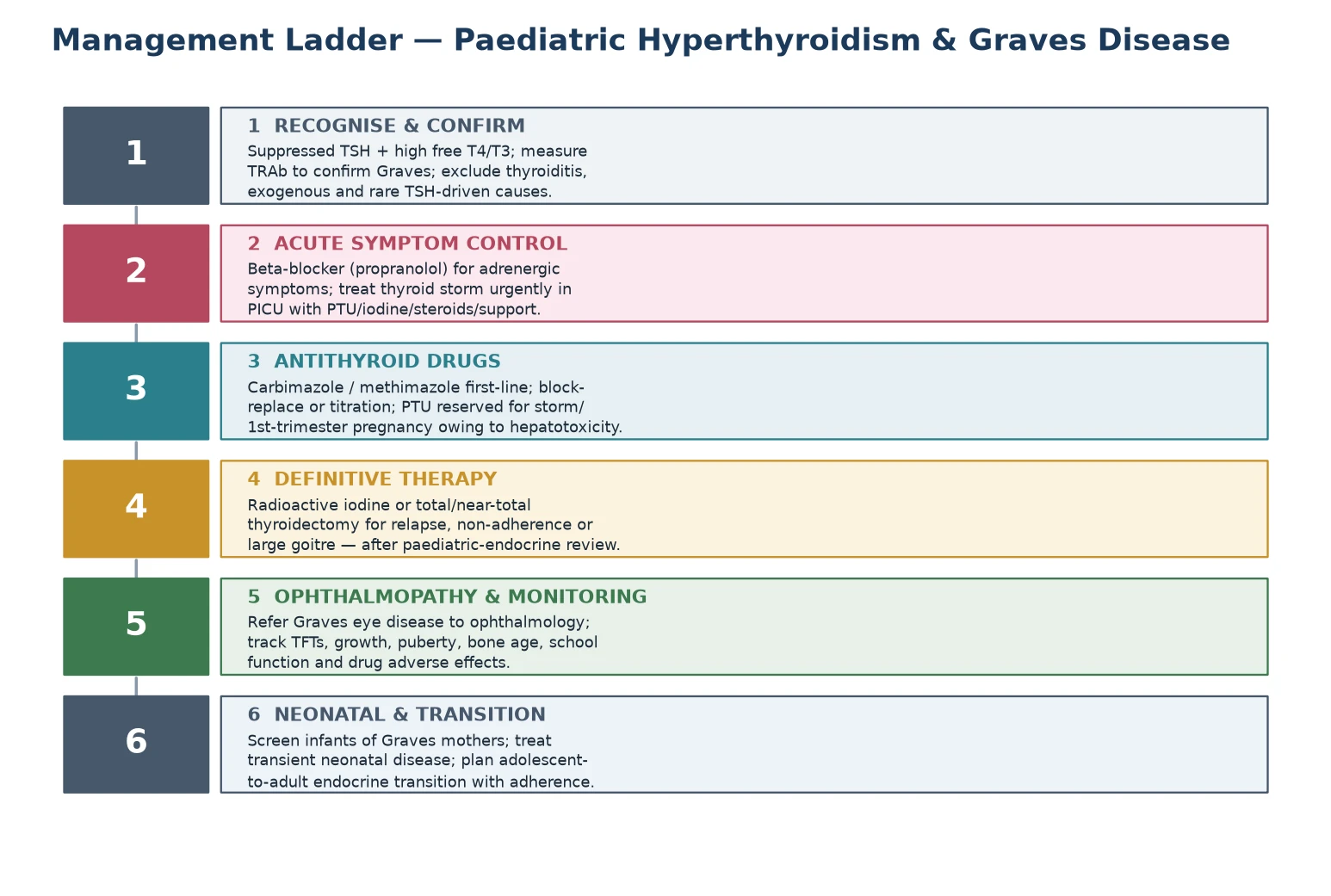 A six-step management ladder for paediatric hyperthyroidism and Graves disease: step one recognise and confirm with suppressed TSH, raised free T4 and a positive TSH-receptor antibody; step two acute symptom control with a beta-blocker and urgent thyroid-storm treatment in PICU; step three antithyroid drugs with carbimazole or methimazole first-line and propylthiouracil reserved for storm and first-trimester pregnancy; step four definitive therapy with radioactive iodine or thyroidectomy for relapse, non-adherence or a large goitre; step five Graves ophthalmopathy referral and monitoring of thyroid function, growth, puberty, bone age and school function; and step six neonatal screening and the adolescent-to-adult transition