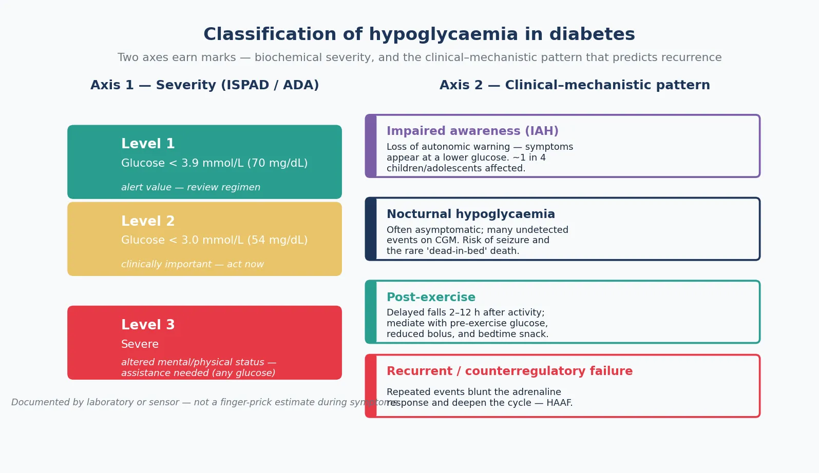 Two-axis classification of hypoglycaemia in diabetes: the left column stacks the three severity levels (Level 1 alert below 3.9 millimoles per litre in teal, Level 2 clinically important below 3.0 millimoles per litre in amber, Level 3 severe needing assistance in red), and the right column lists four clinical-mechanistic patterns (impaired awareness in purple, nocturnal in navy, post-exercise in teal, recurrent or counterregulatory failure in red), each with a short descriptor
