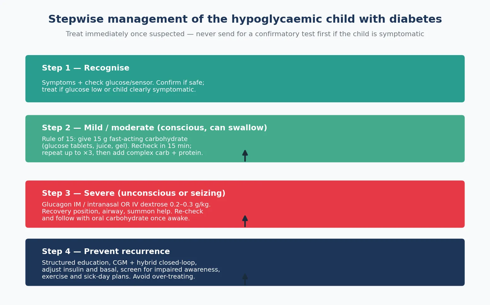 Four-step management ladder rendered as stacked colour-coded bars: step one recognise in teal (symptoms plus check glucose or sensor, treat if low or clearly symptomatic), step two mild-to-moderate in green (rule of fifteen — fifteen grams of fast-acting carbohydrate, recheck in fifteen minutes, repeat up to three times then add complex carbohydrate and protein), step three severe in red (glucagon intramuscular or intranasal or intravenous dextrose at 0.2 to 0.3 grams per kilogram, recovery position, summon help, follow with oral carbohydrate once awake), step four prevent recurrence in navy (structured education, continuous glucose monitoring and hybrid closed-loop, adjust insulin and basal, screen for impaired awareness, exercise and sick-day plans, avoid over-treating)