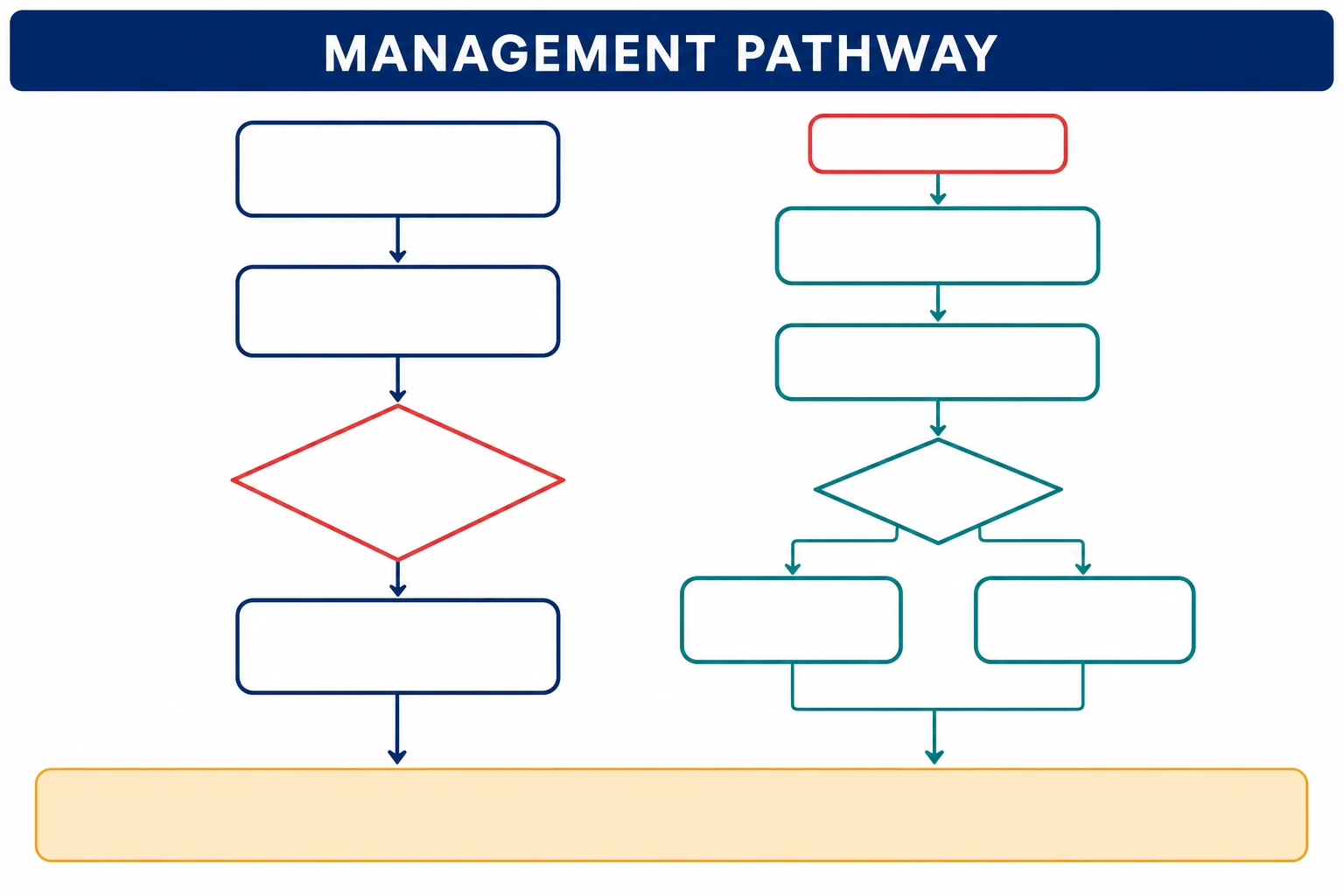 A management-flowchart infographic on a white background. The left column headed Hypospadias shows the finding of a ventral meatus with a hooded prepuce, then a red warning box stating do not circumcise and preserve the prepuce for repair, then referral by six months and a single-stage repair at six to 18 months. The right column headed Cryptorchidism shows examination at six months corrected age, a branch for palpable testis to orchidopexy and for non-palpable testis to laparoscopy, and a red box for bilateral non-palpable testis with an urgent disorder-of-sex-development workup.