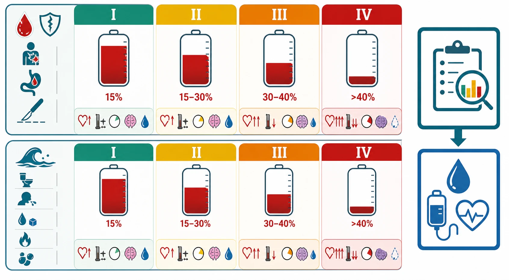 Reviewed educational schematic of shock severity in four classes shown as descending blood-volume-loss columns with paired clinical icons for heart rate, pulse pressure, capillary refill, mental state and urine output, split into haemorrhagic and non-haemorrhagic causes