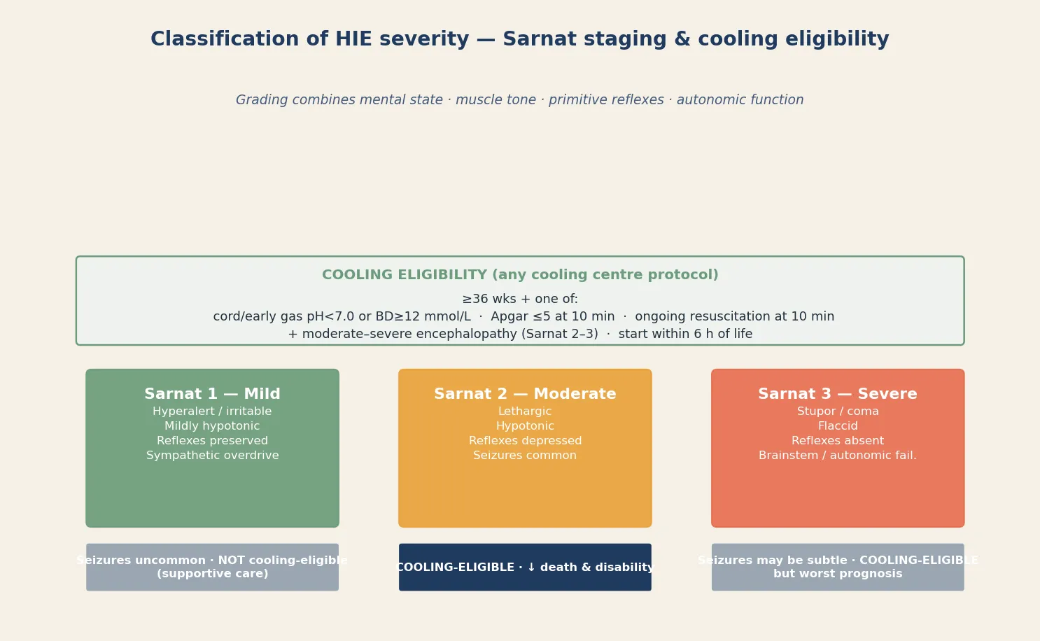 Sarnat staging of HIE severity (stages 1 mild, 2 moderate, 3 severe) alongside the cooling eligibility band requiring cord or early gas acidosis with moderate-to-severe encephalopathy