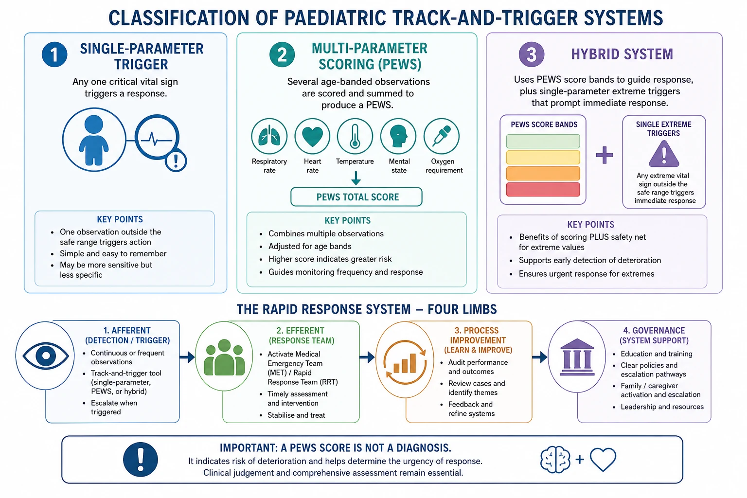 Educational schematic comparing single-parameter, multi-parameter scoring and hybrid paediatric track-and-trigger tools above the four limbs of a rapid-response system: afferent, efferent, process improvement and governance