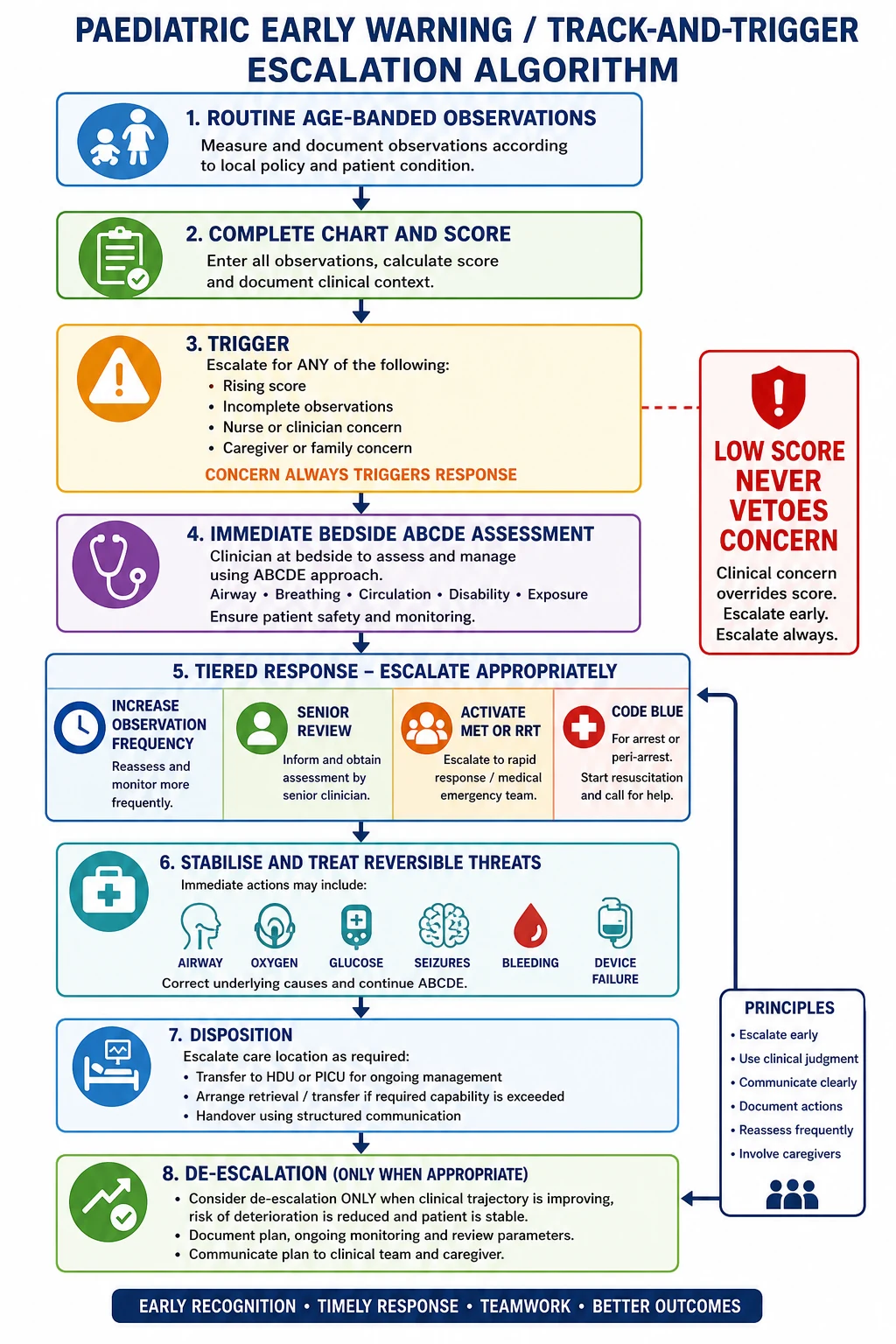 Educational escalation algorithm from routine paediatric observations through increased frequency, senior review, MET or RRT and code blue, with caregiver concern override and retrieval branches
