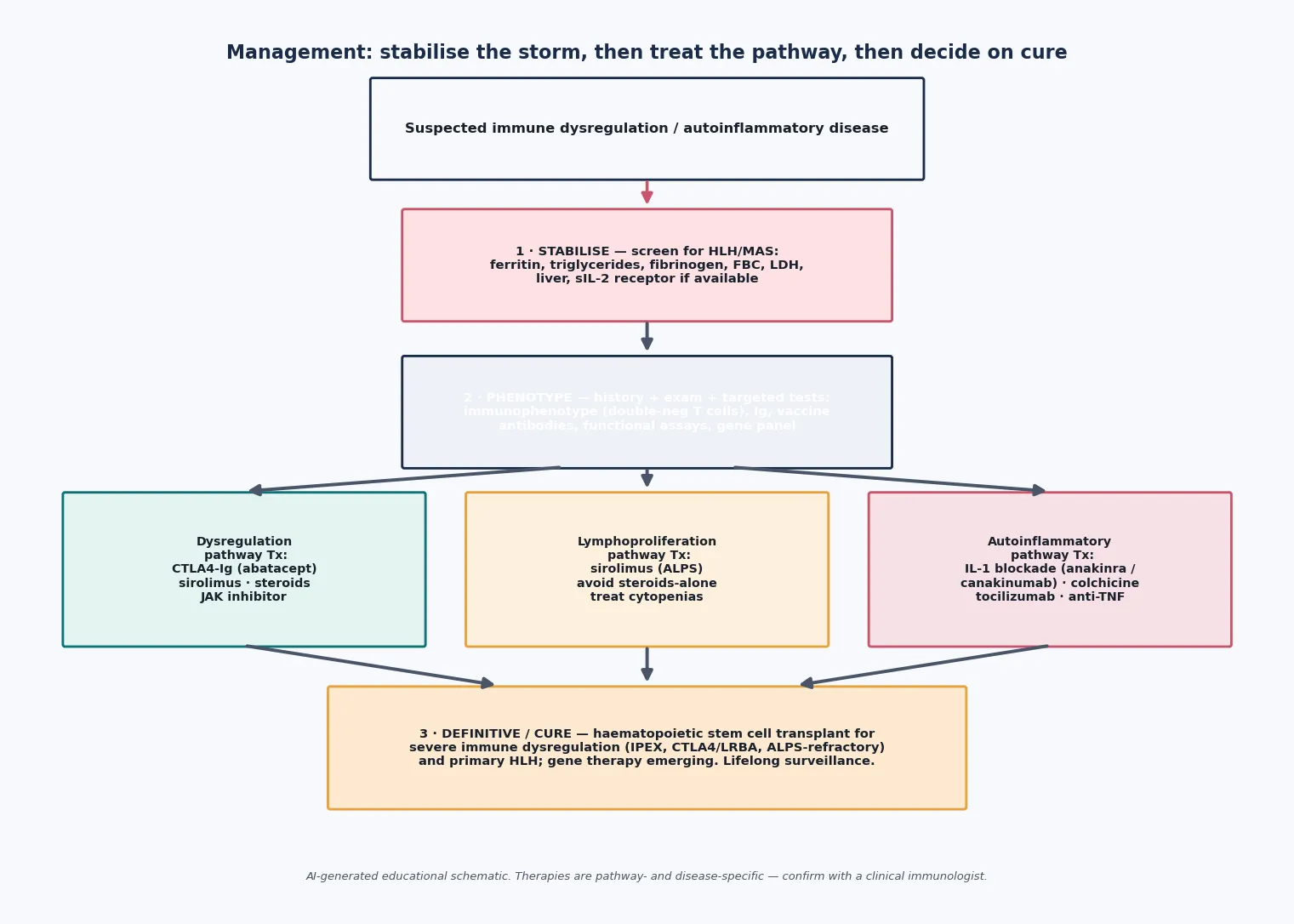Three-step management ladder: stabilise the HLH or MAS storm, then treat the dominant pathway with pathway-targeted therapy (IL-1 blockade, colchicine, sirolimus, CTLA4-Ig, JAK inhibition), then decide on definitive cure with haematopoietic stem cell transplant