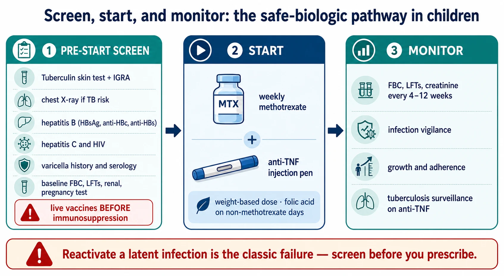 Educational flowchart of the screen-start-monitor pathway for immunosuppressive and biologic therapy in children — a pre-start screen box listing TB dual testing, chest X-ray, hepatitis B, hepatitis C, HIV, varicella, and baseline bloods; a start box showing weekly methotrexate and an anti-TNF injection with weight-based dosing and folic acid; and a monitor box listing full blood count and liver enzymes every four to twelve weeks, infection vigilance, growth and adherence, and tuberculosis surveillance on anti-TNF