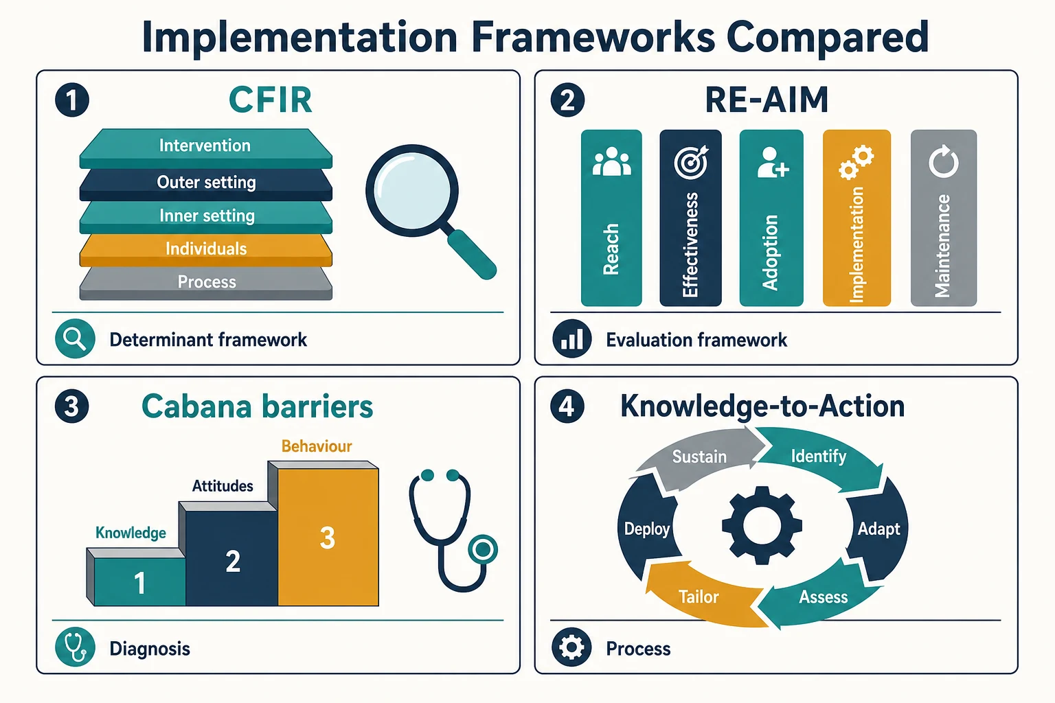 Four-panel educational comparison of CFIR (determinant), RE-AIM (evaluation), Cabana barriers (diagnosis), and the knowledge-to-action cycle (process) with their characteristic constructs