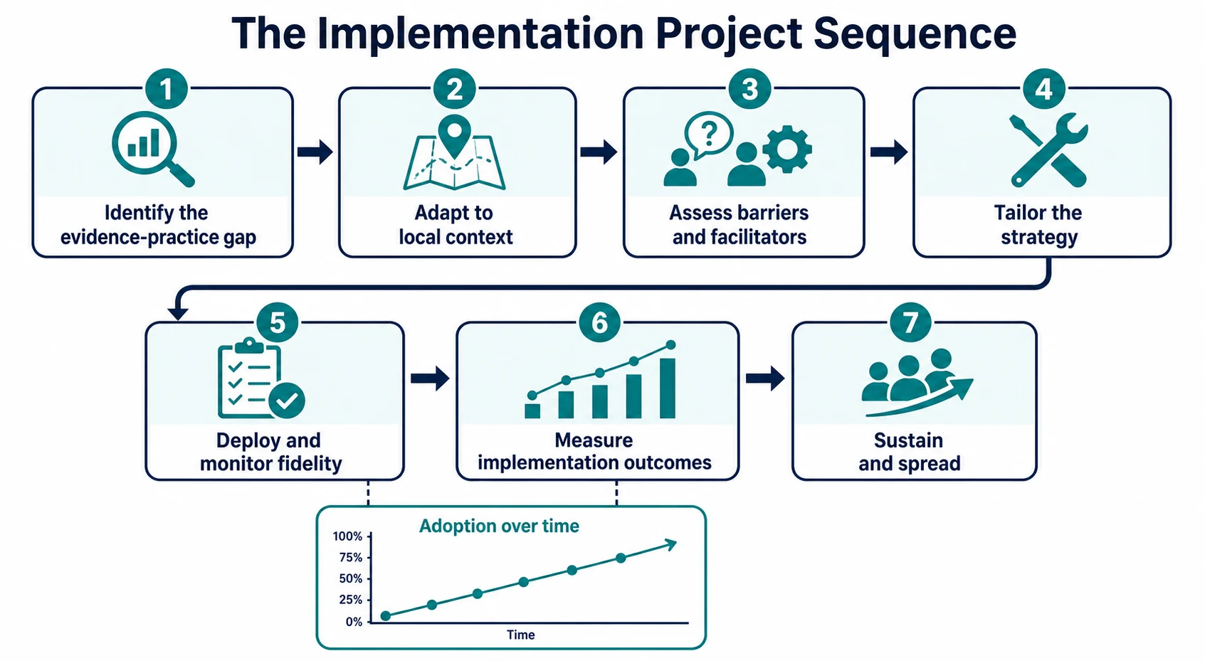 Numbered educational flowchart of the knowledge-to-action implementation sequence from gap identification through adaptation, barrier assessment, strategy tailoring, deployment, outcome measurement, and sustainment and spread