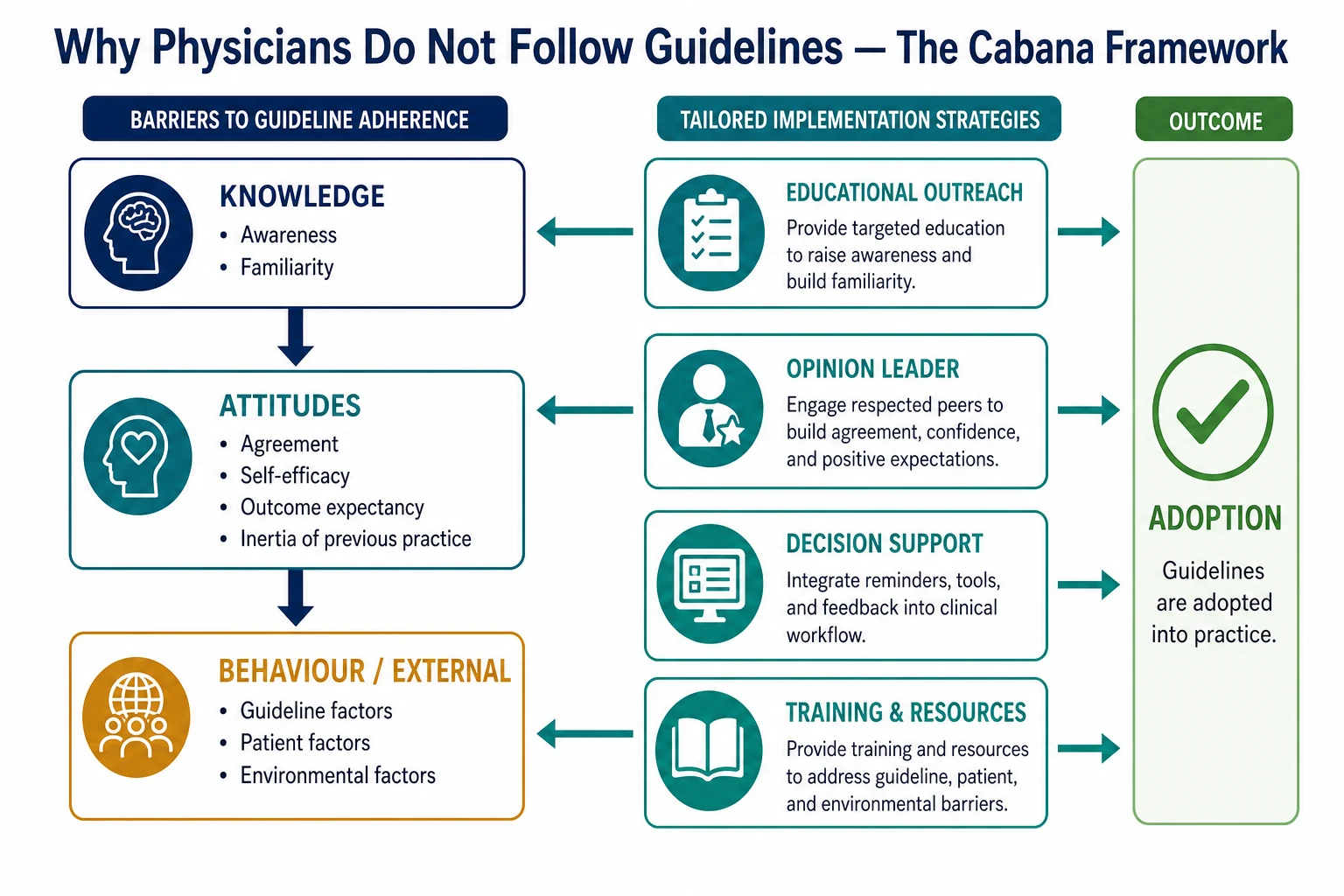 Educational diagram of the Cabana barrier framework showing knowledge, attitudes and behaviour/external barrier tiers with tailored implementation strategies converting each to adoption