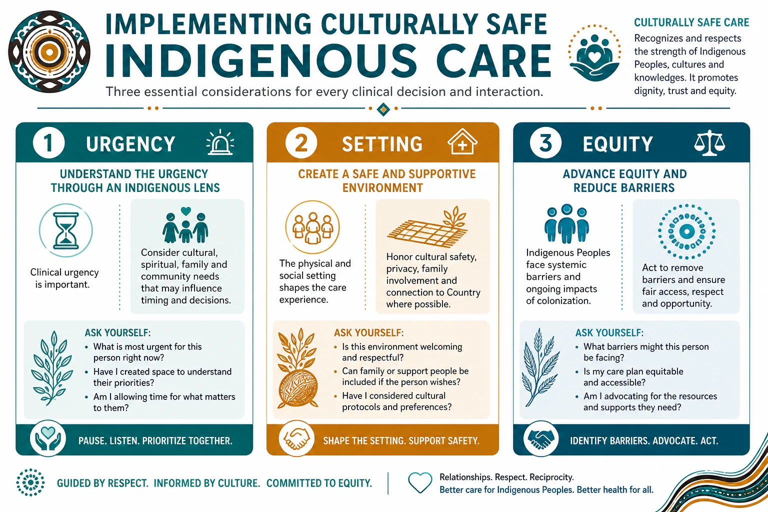 Classification diagram for implementing culturally safe indigenous care in rural and remote services showing urgency, setting and equity axes.