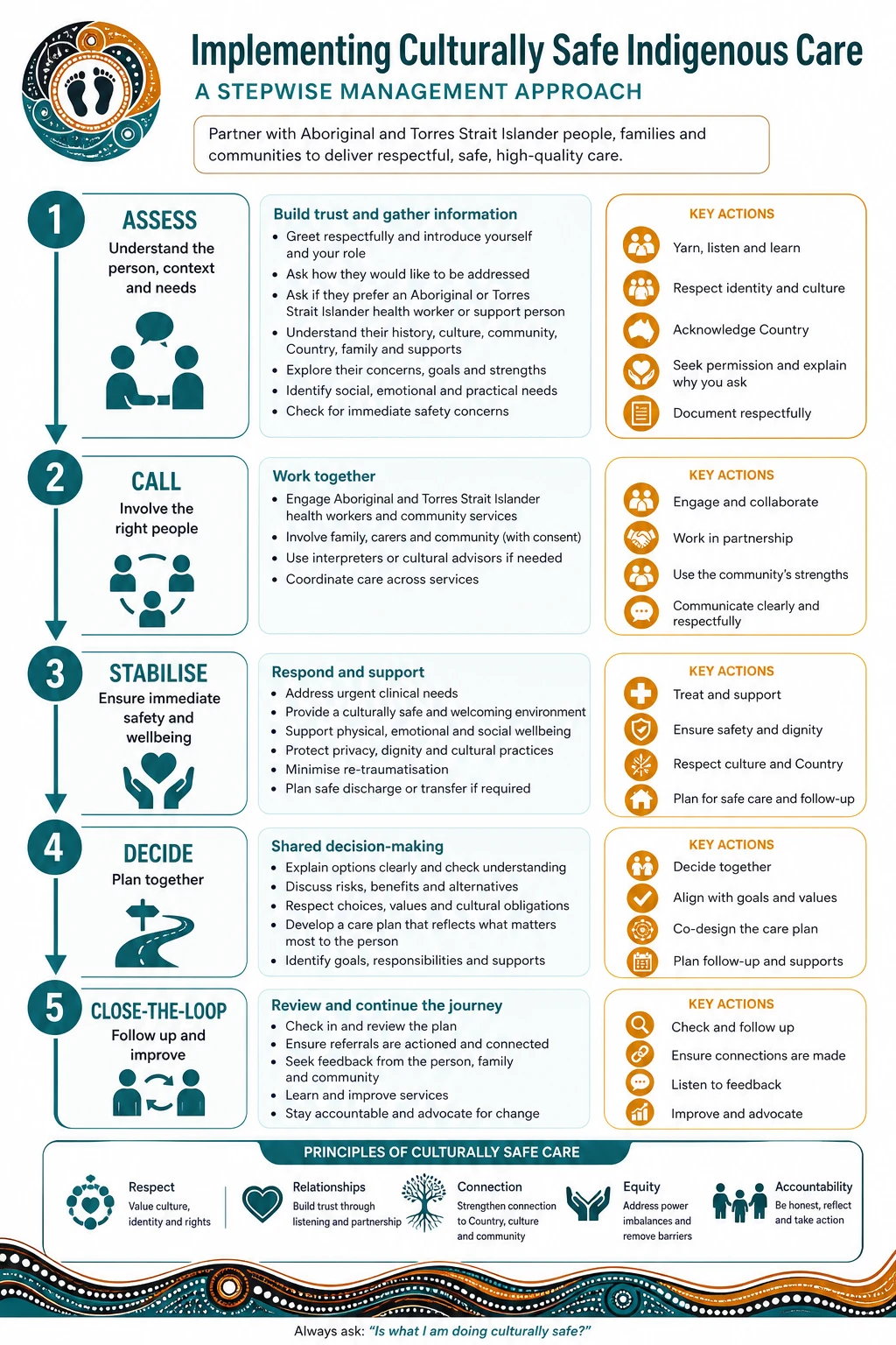Stepwise management algorithm for implementing culturally safe indigenous care in rural and remote services from assessment through escalation and closed-loop handover.
