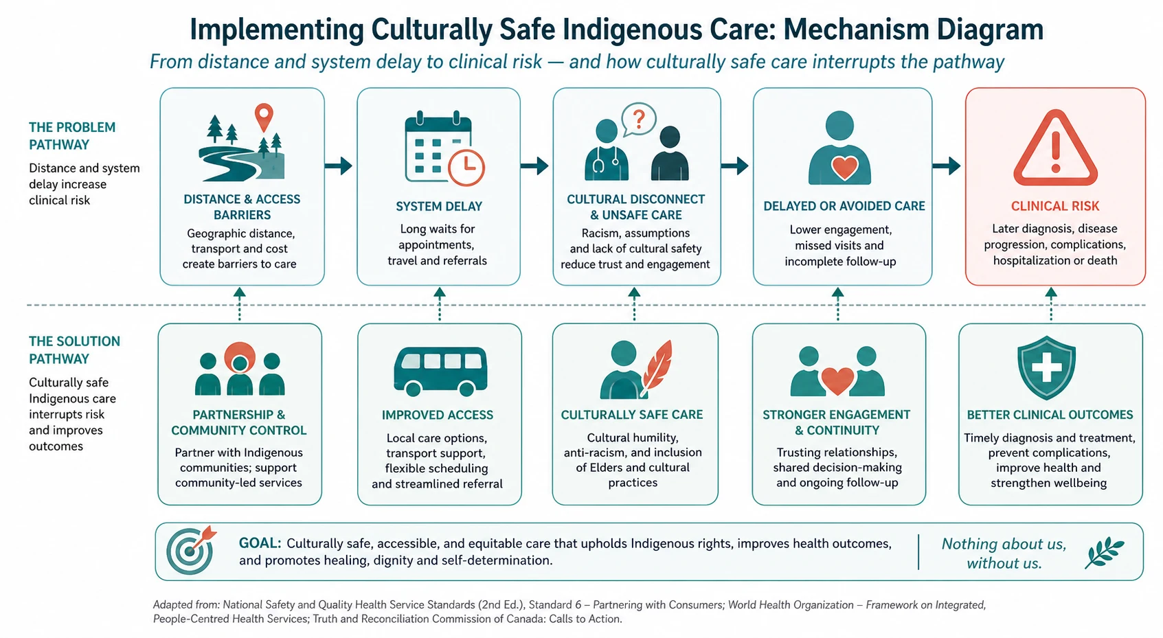 Mechanism diagram for implementing culturally safe indigenous care in rural and remote services linking distance, delayed escalation and clinical deterioration.