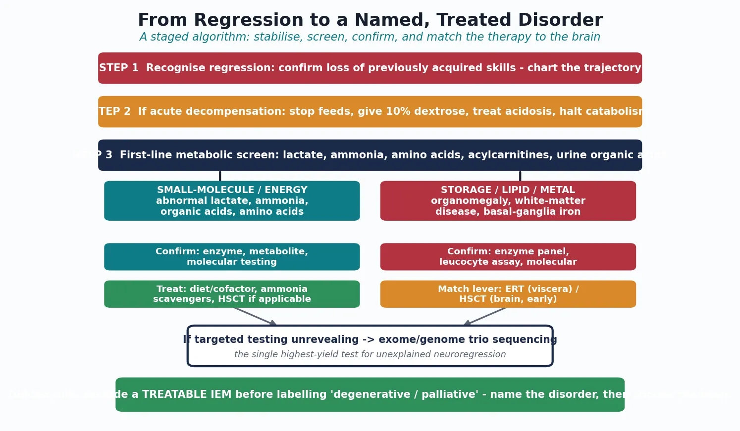 Staged algorithm from recognising regression through the emergency metabolic protocol and first-line screen, branching by pathway group to matched disease-modifying therapy, with a trio exome sequencing box for unrevealing targeted testing and a golden-rule footer on excluding a treatable IEM