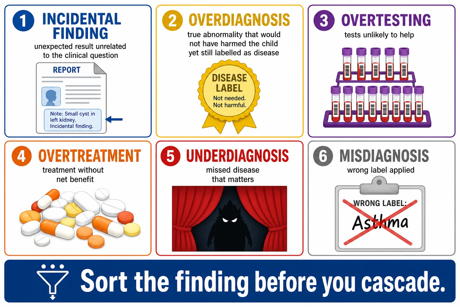 Educational schematic classifying incidental finding, overdiagnosis, overtesting, overtreatment, underdiagnosis and misdiagnosis with paediatric examples