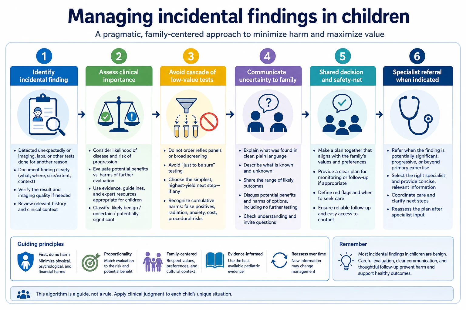 Stepwise algorithm from unexpected paediatric result through bedside re-anchor, four-bin classification, communication and residual-risk handover