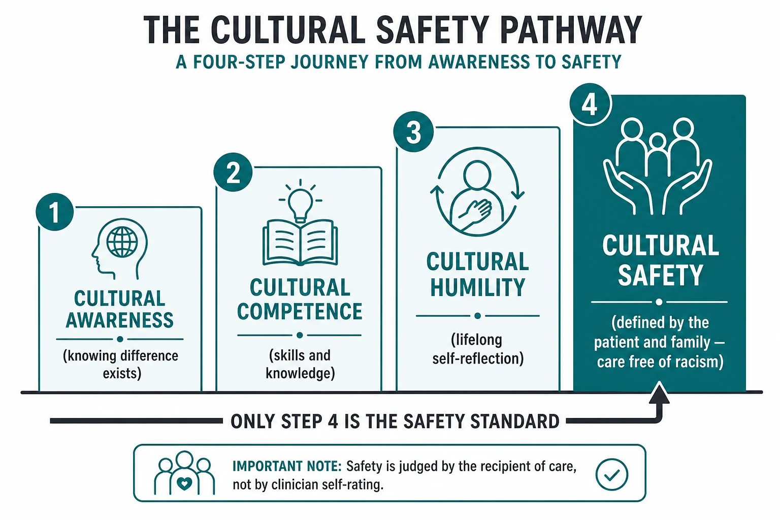 Educational pathway from cultural awareness to cultural competence to cultural humility to cultural safety, with safety defined by the patient and family