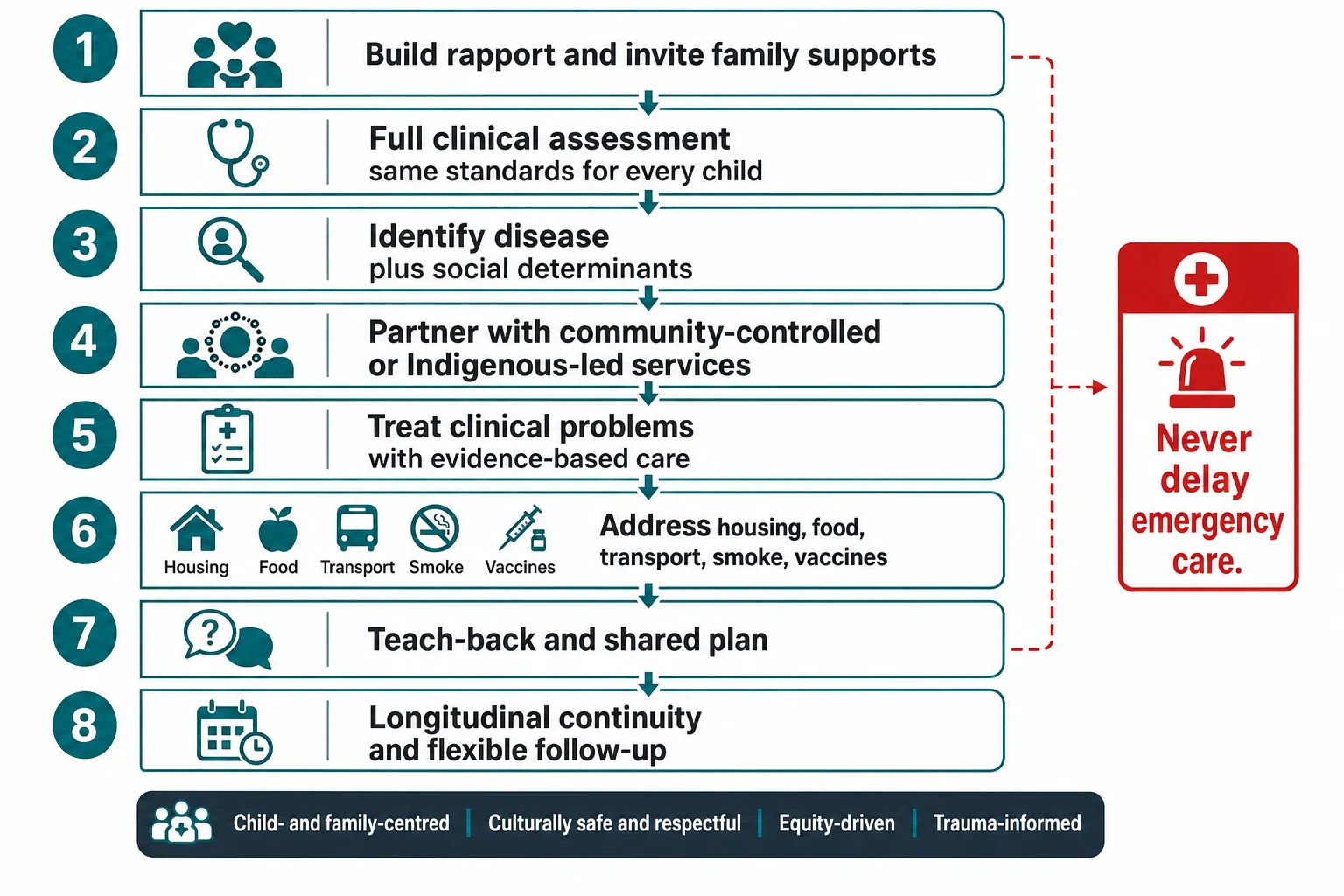 Stepwise algorithm from rapport and full clinical assessment through partnership with community services disease treatment social determinants teach-back and longitudinal follow-up