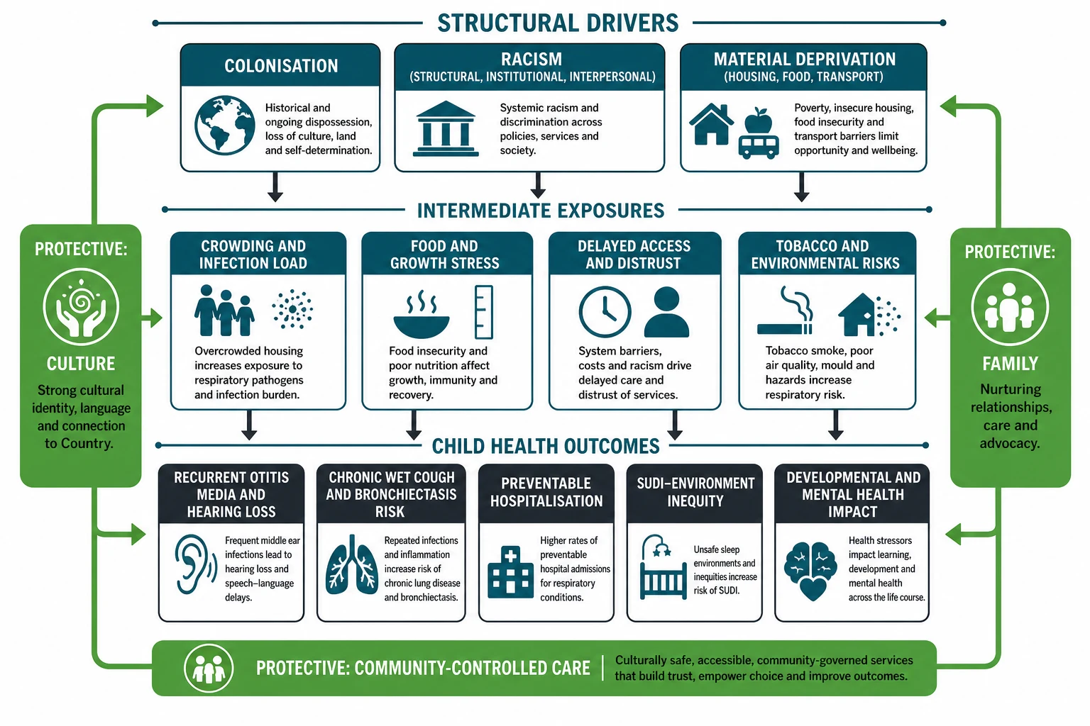 Causal cascade from colonisation racism and material deprivation through intermediate exposures to child health outcomes with protective culture and community arrows