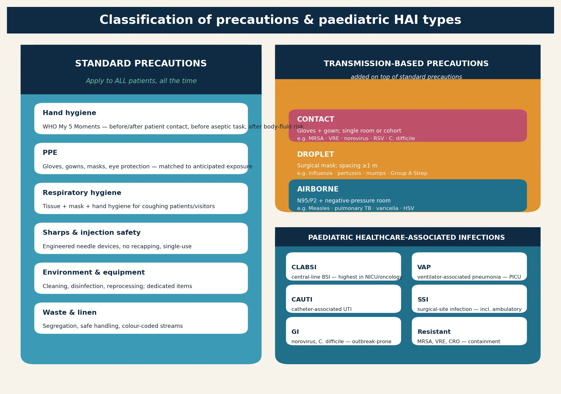 Two-panel classification: left, the six elements of standard precautions (hand hygiene, PPE, respiratory hygiene, sharps and injection safety, environment and equipment, waste and linen); right, the three transmission-based precautions with their PPE requirements and example organisms, plus a strip listing paediatric healthcare-associated infection types — CLABSI, VAP, CAUTI, SSI, gastrointestinal and resistant-organism infections