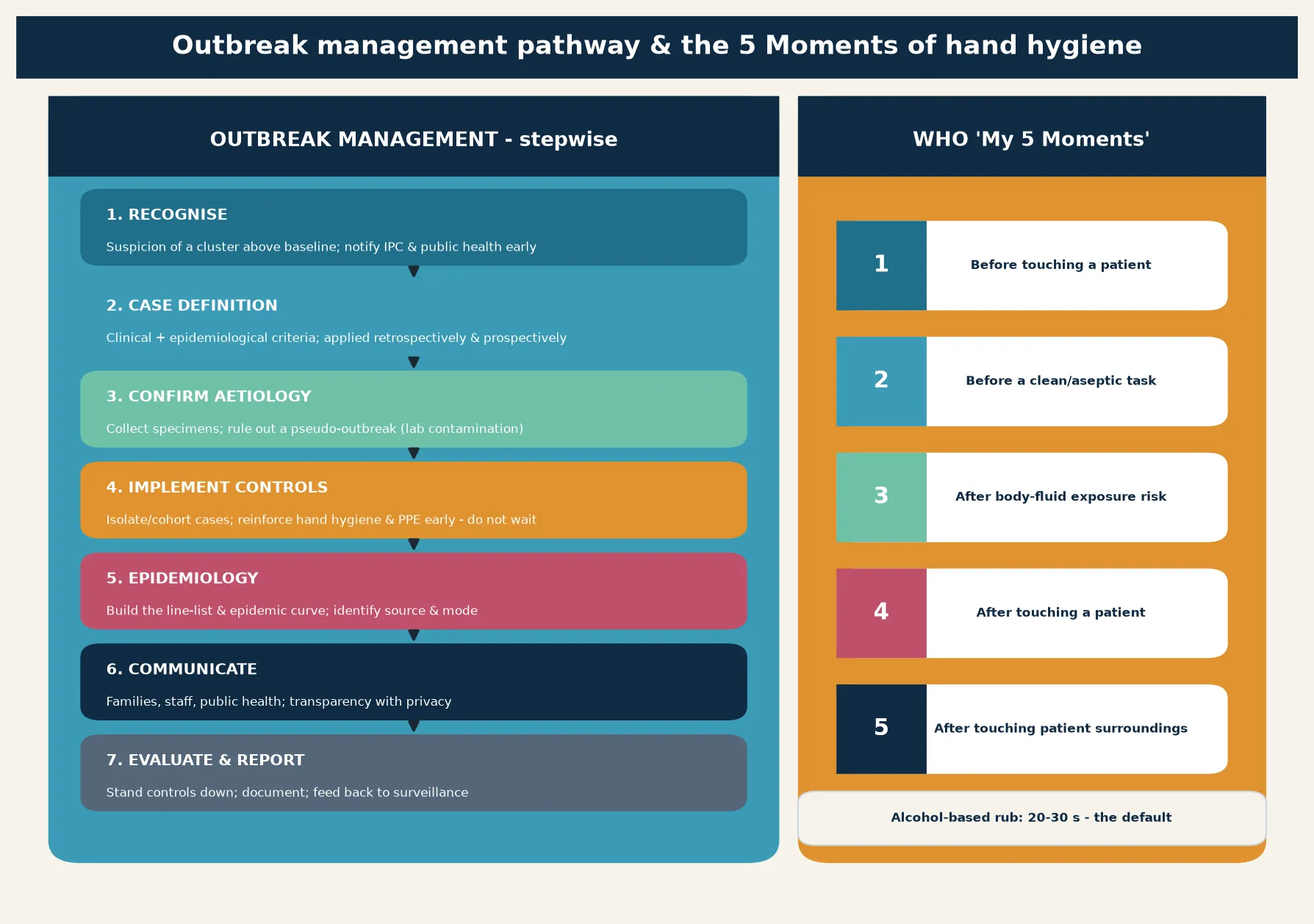 Left panel: a seven-step vertical outbreak-management pathway — recognise the cluster, set a case definition, confirm the aetiology, implement controls early, build the epidemic curve and line-list, communicate to families staff and public health, then evaluate and report. Right panel: the WHO My 5 Moments for hand hygiene as five numbered cards, with a footer noting alcohol-based rub as the default for 20 to 30 seconds