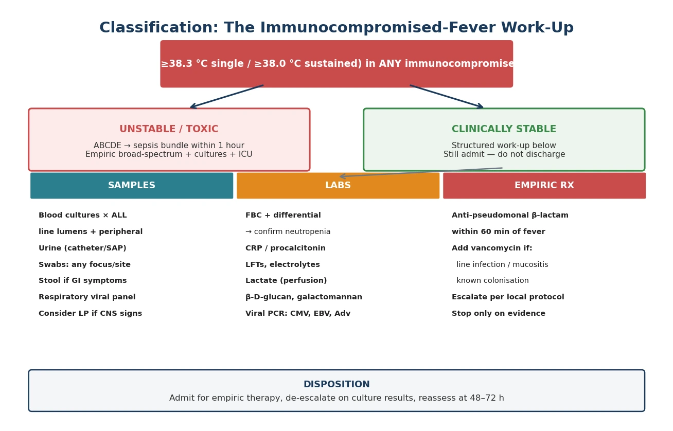 Flow diagram of the immunocompromised-fever work-up from threat gate through samples, labs and empiric therapy