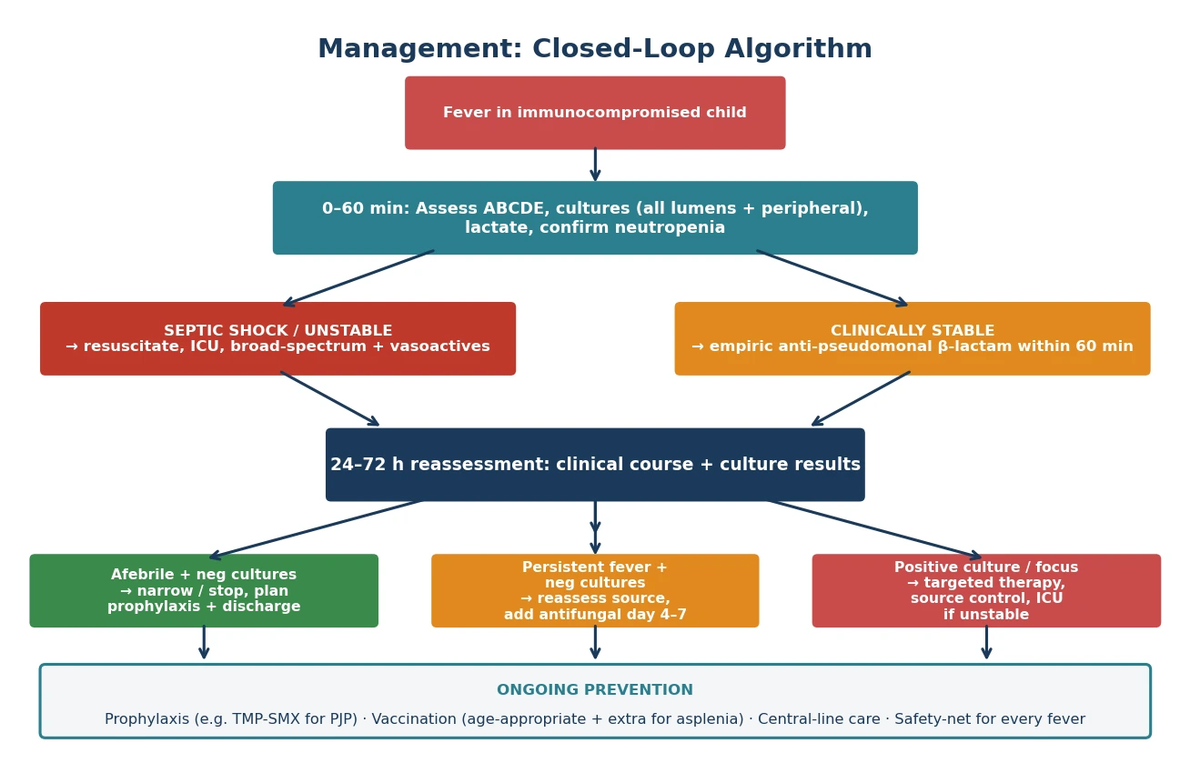 Closed-loop management algorithm from the first hour through 72-hour reassessment and ongoing prevention